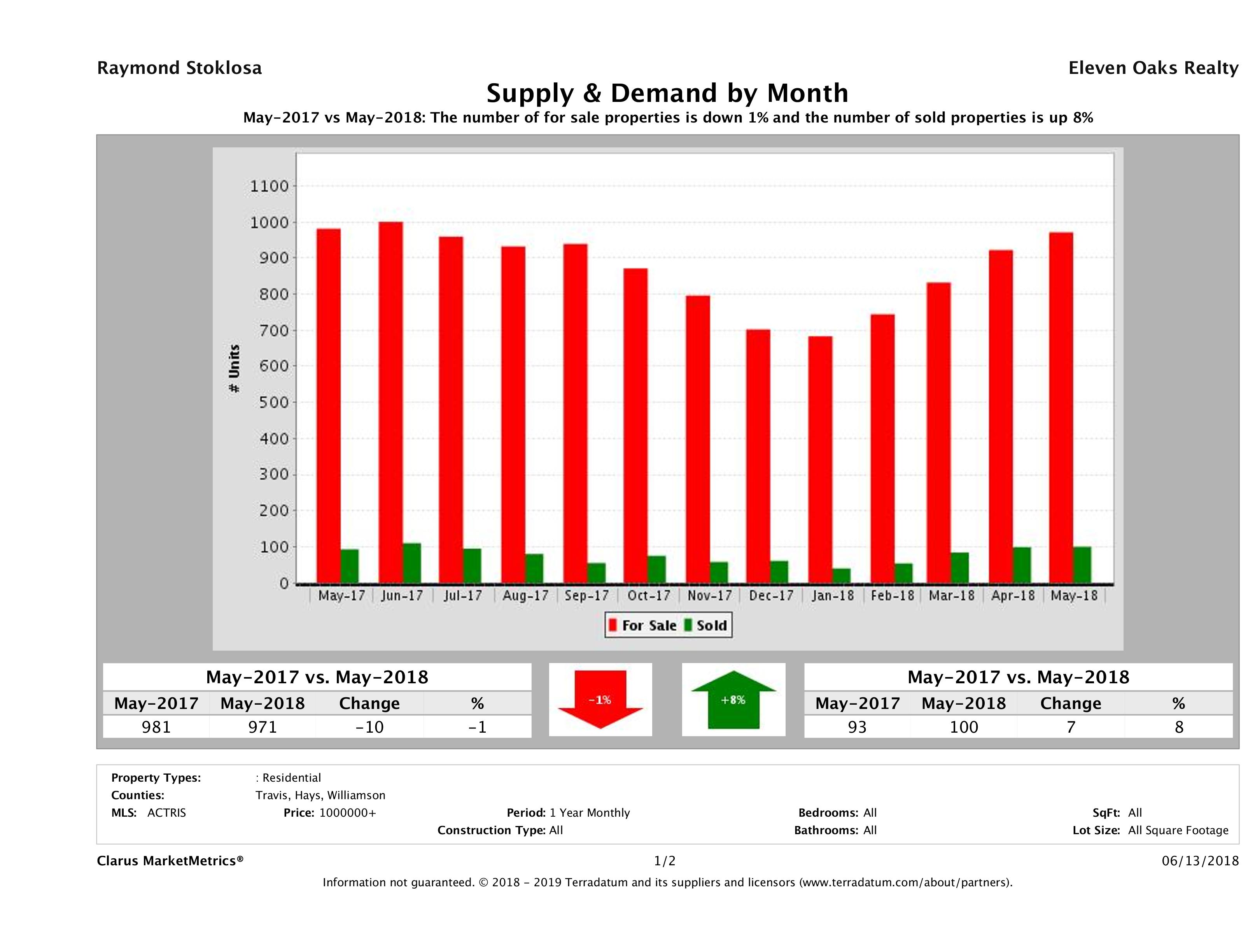 Austin luxury real estate market supply and demand May 2018