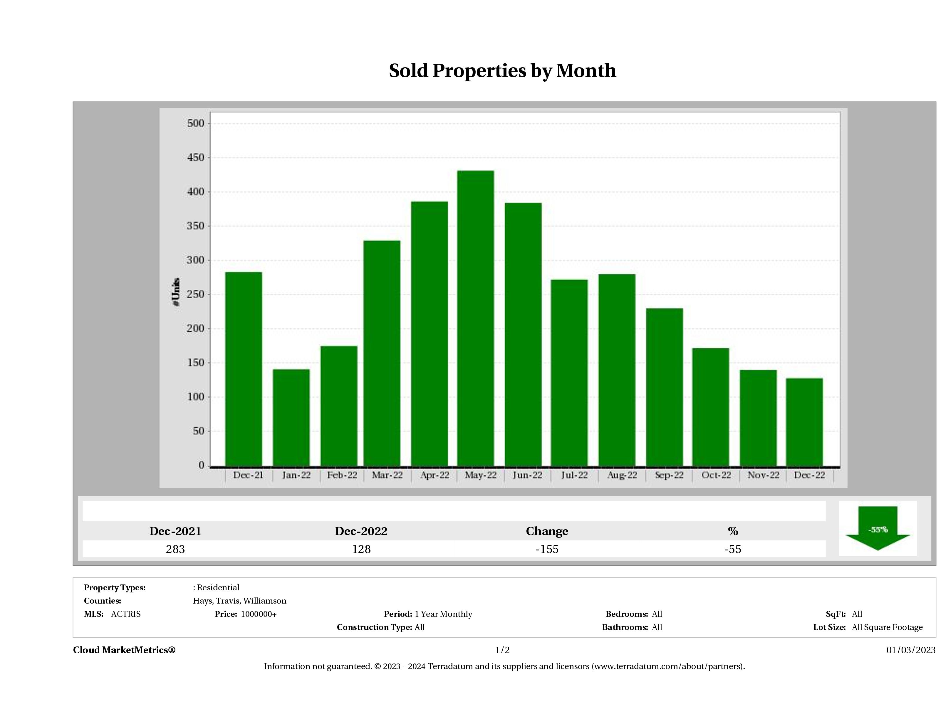 Austin number of luxury homes sold December 2022