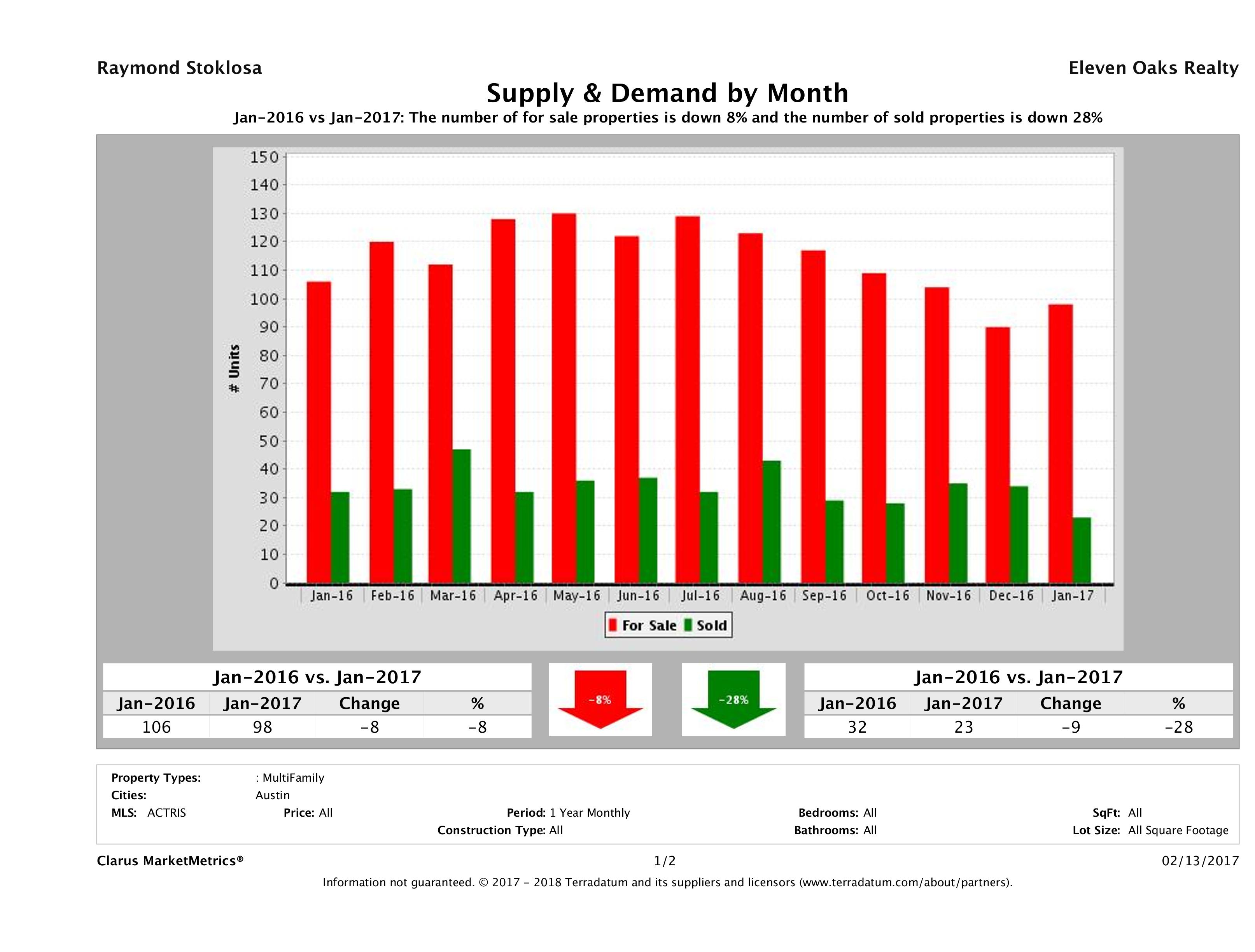 Austin multi family real estate market supply and demand January 2017