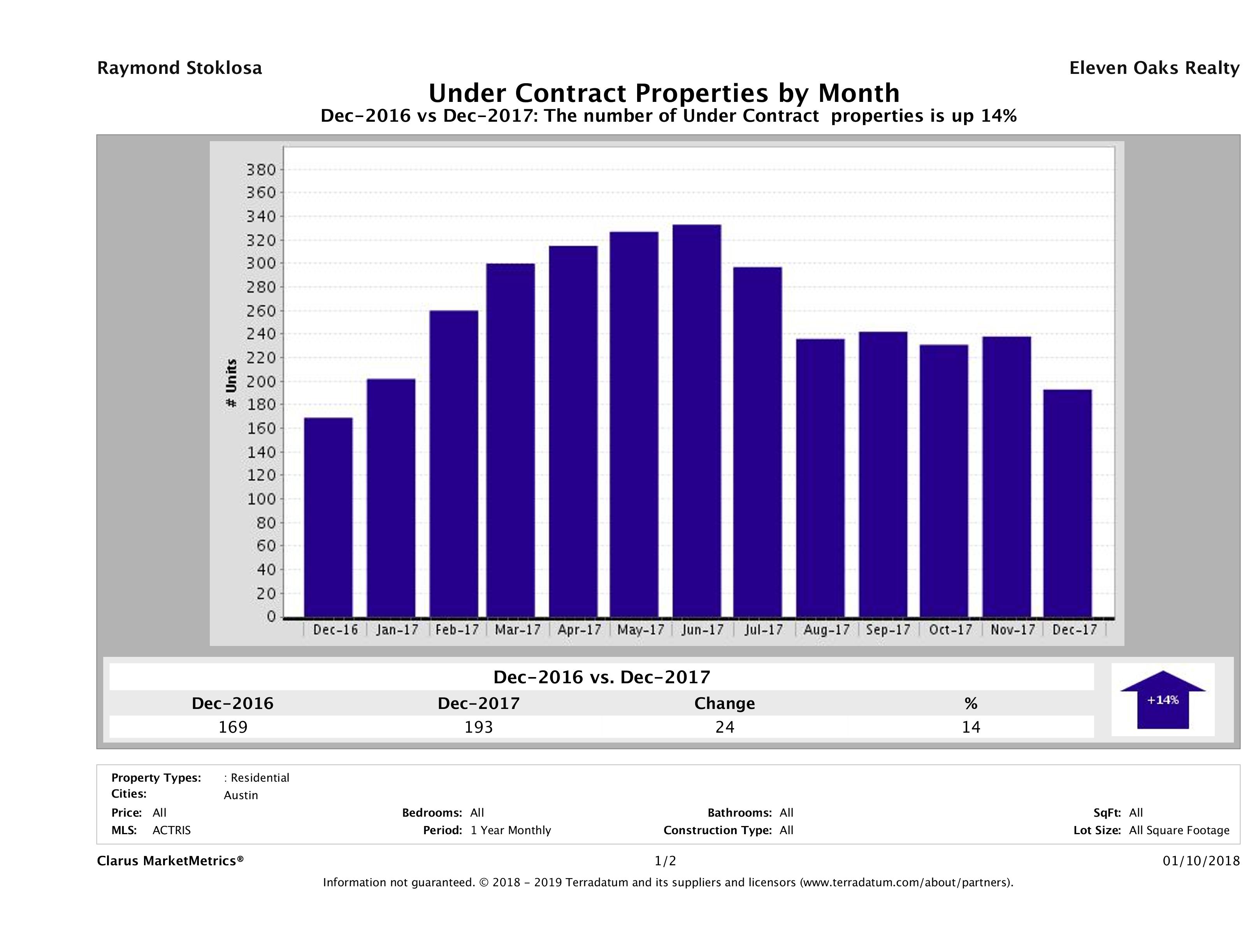 Austin condos under contract December 2017