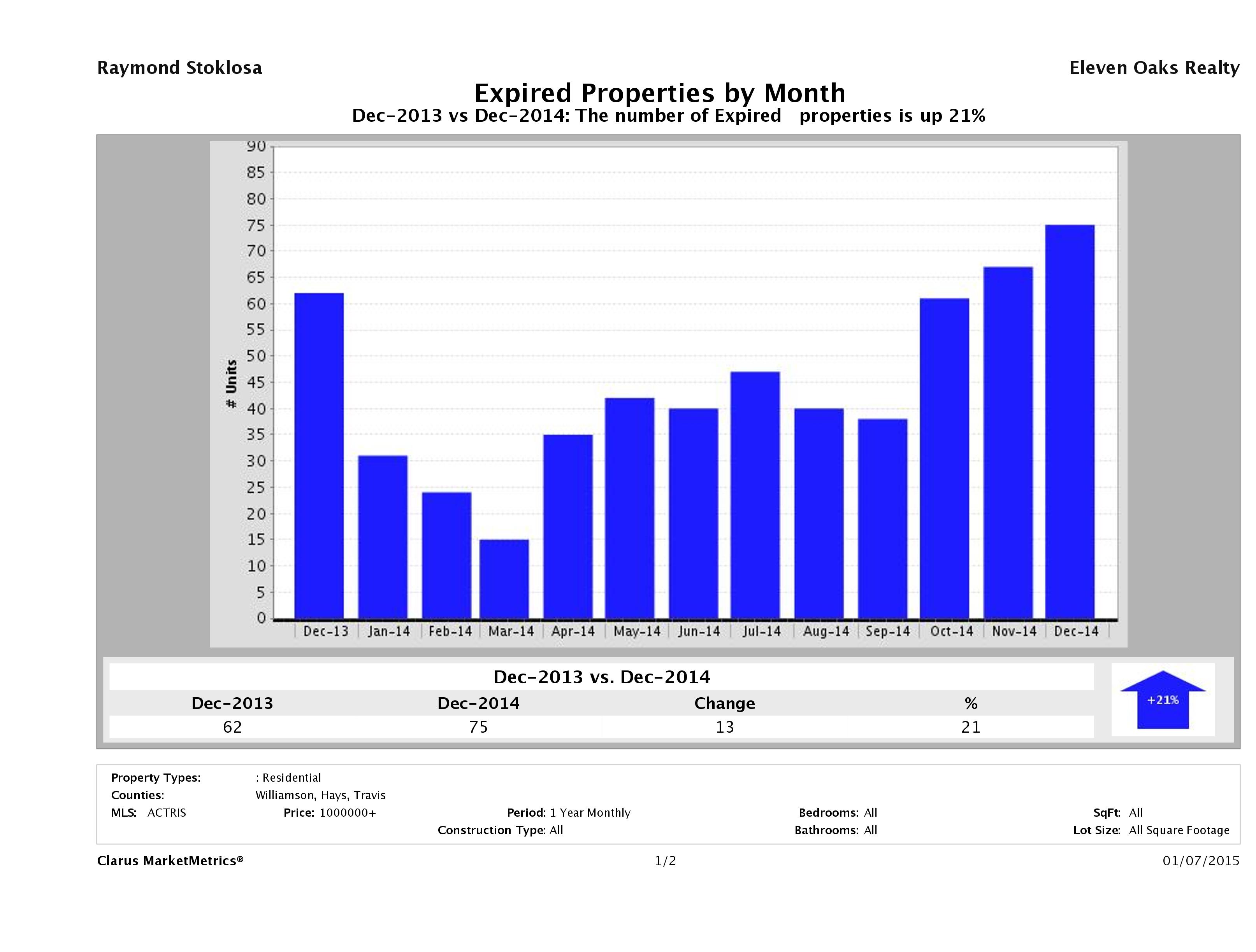 Austin number of homes expired December 2014
