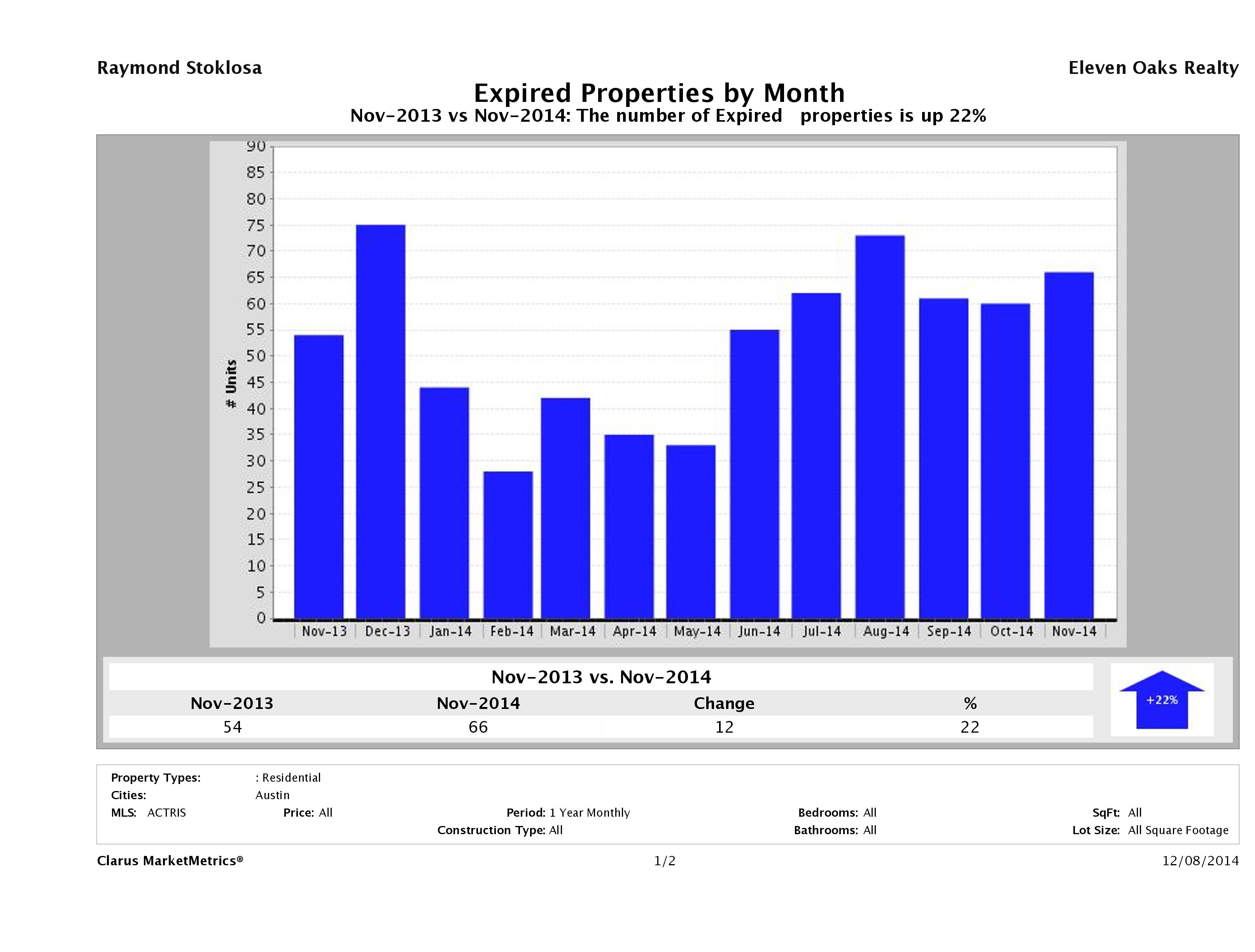 Austin condos taken off market November 2014
