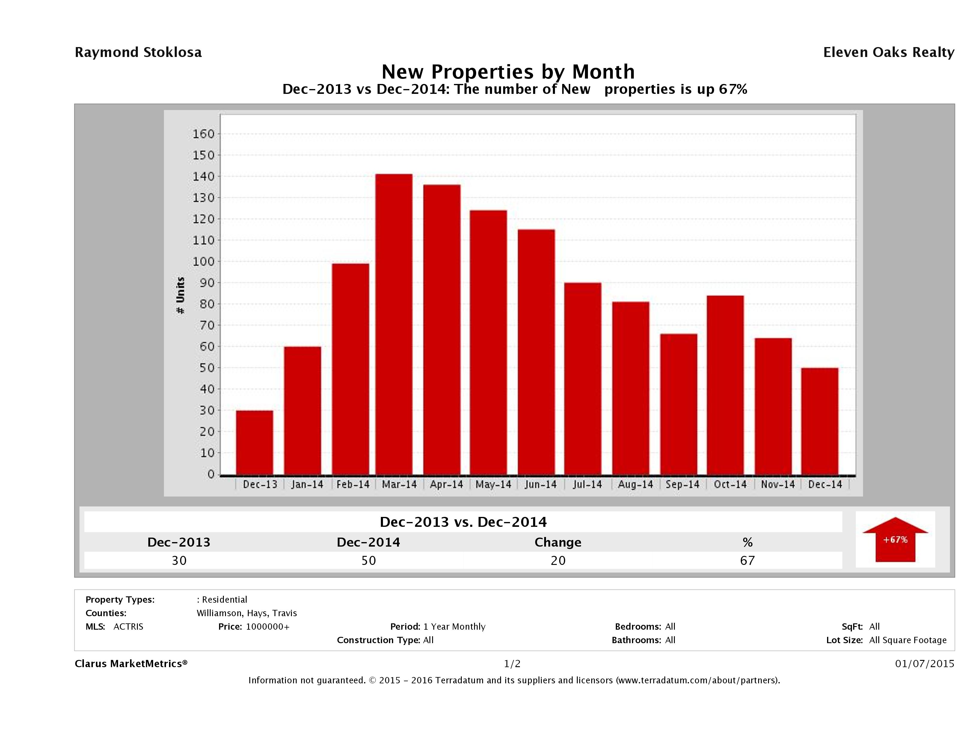 Austin number of new luxury listings December 2014