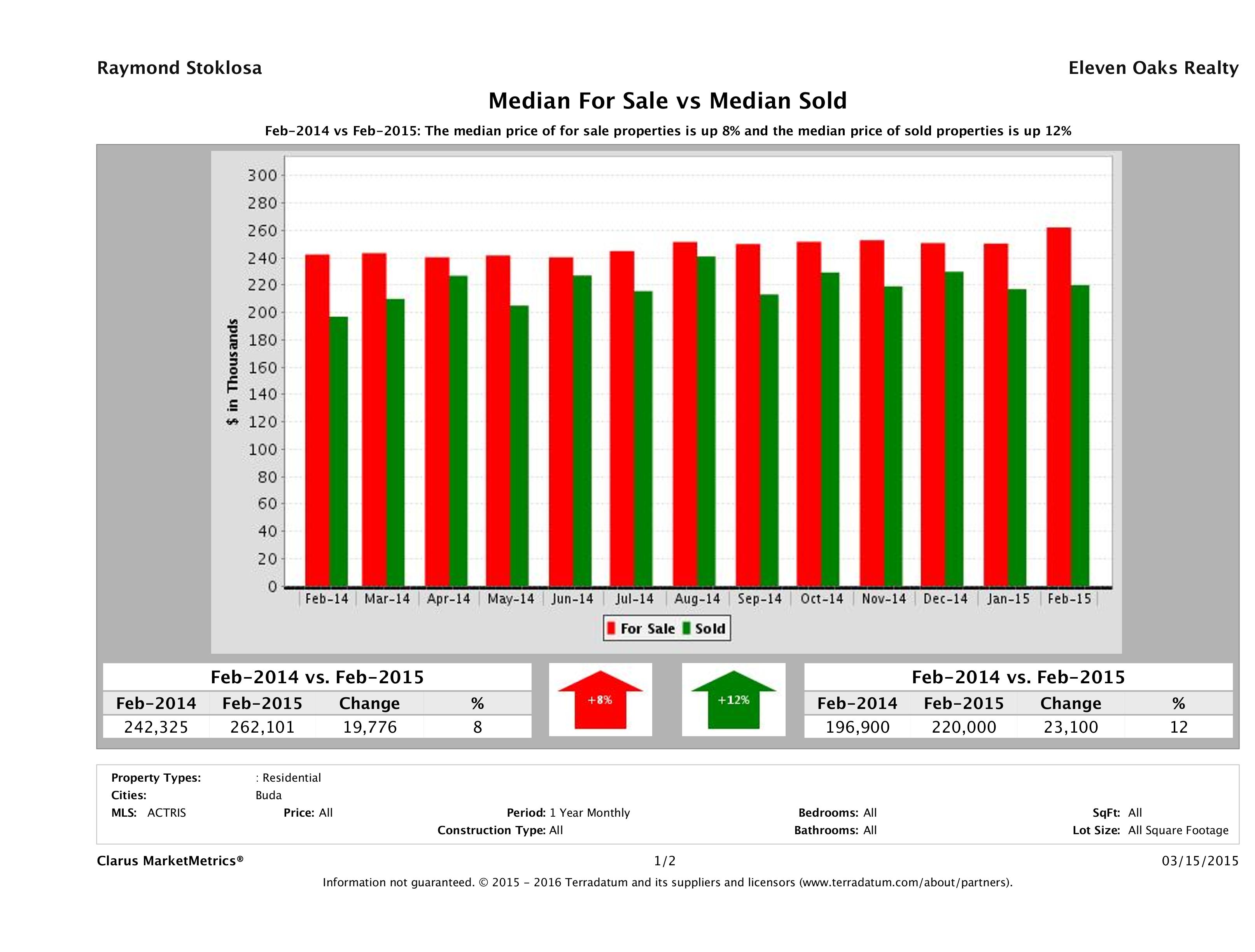 Buda home pricing equilibrium February 2015
