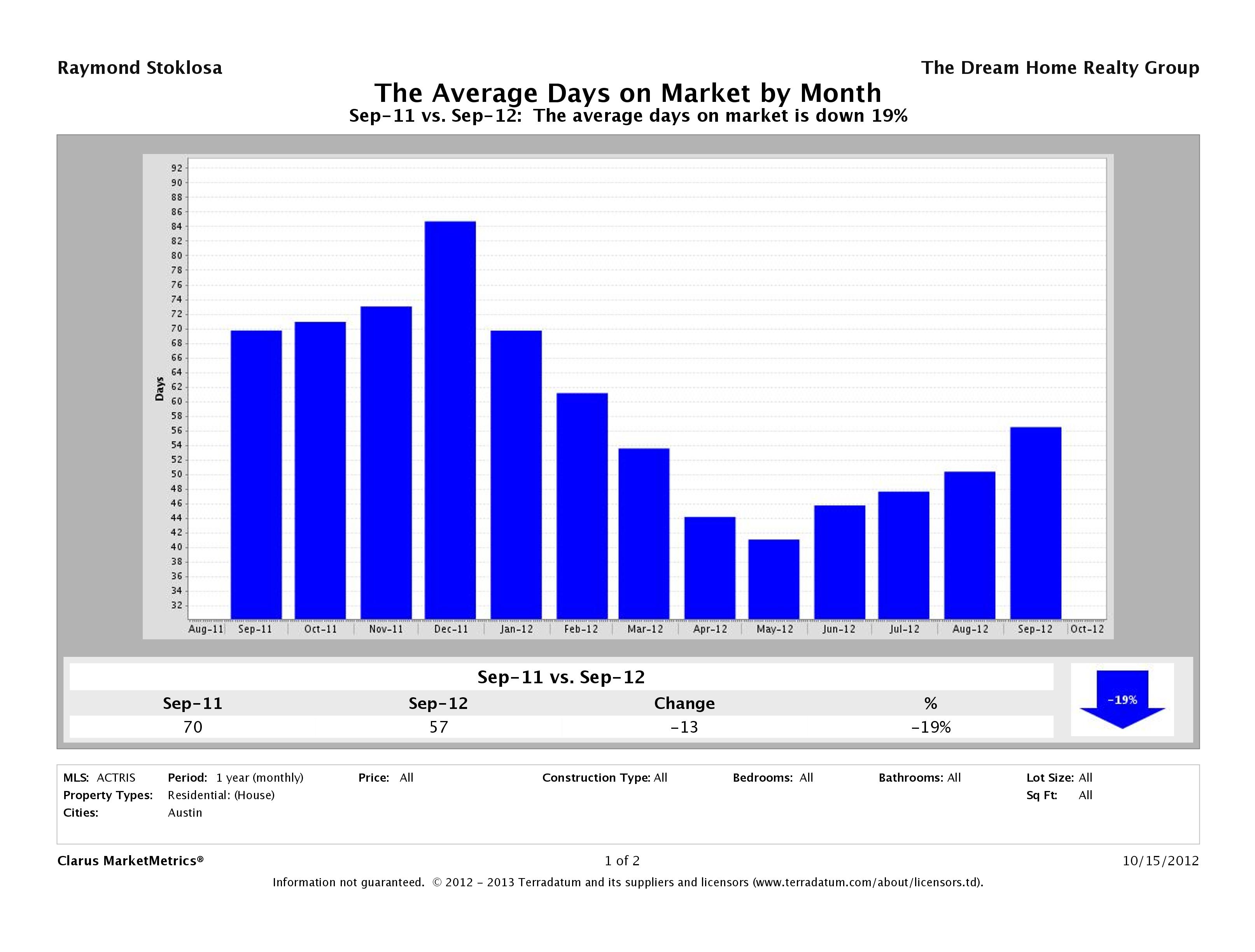 Austin average days on market homes September 2012
