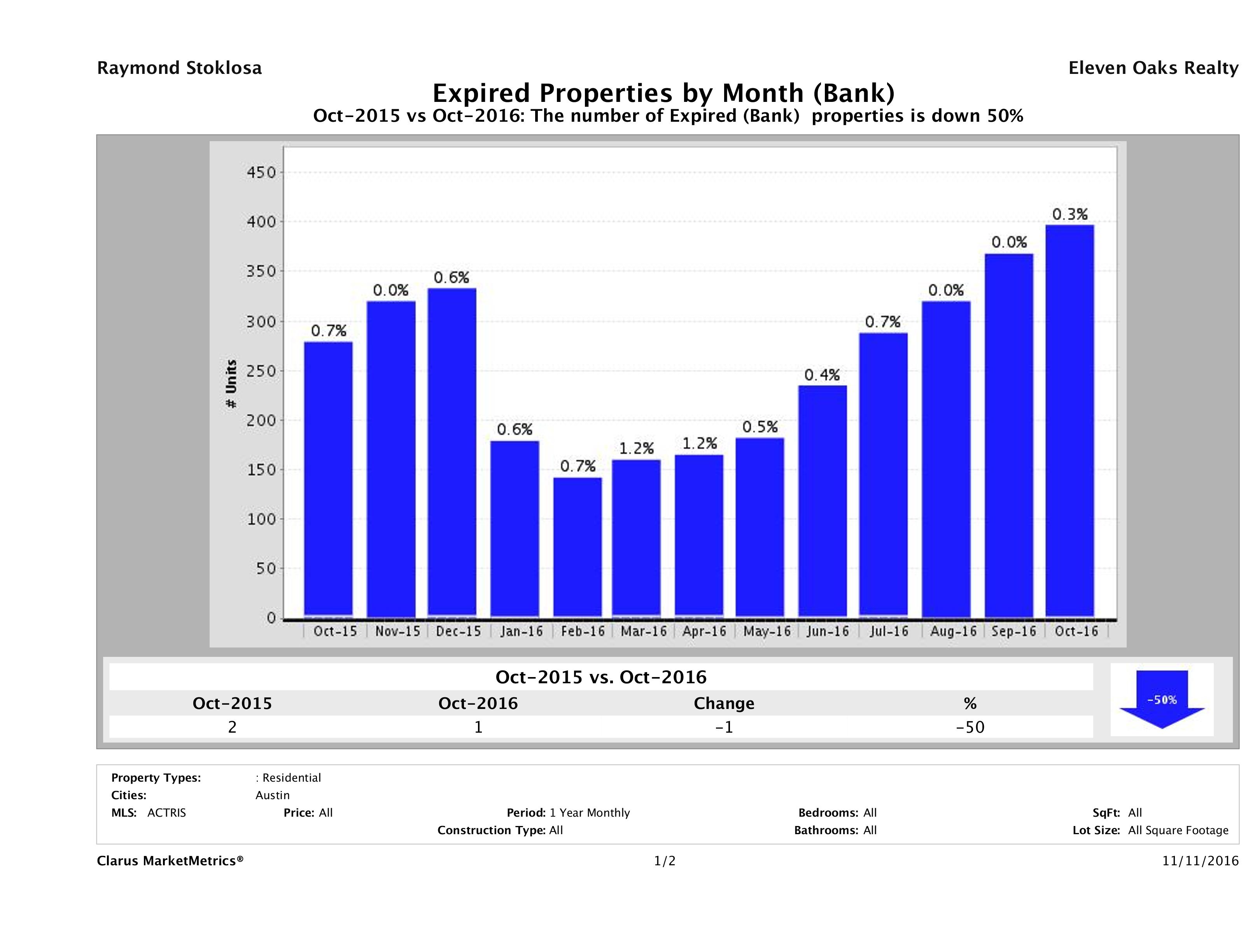 austin foreclosures did not sell October 2016