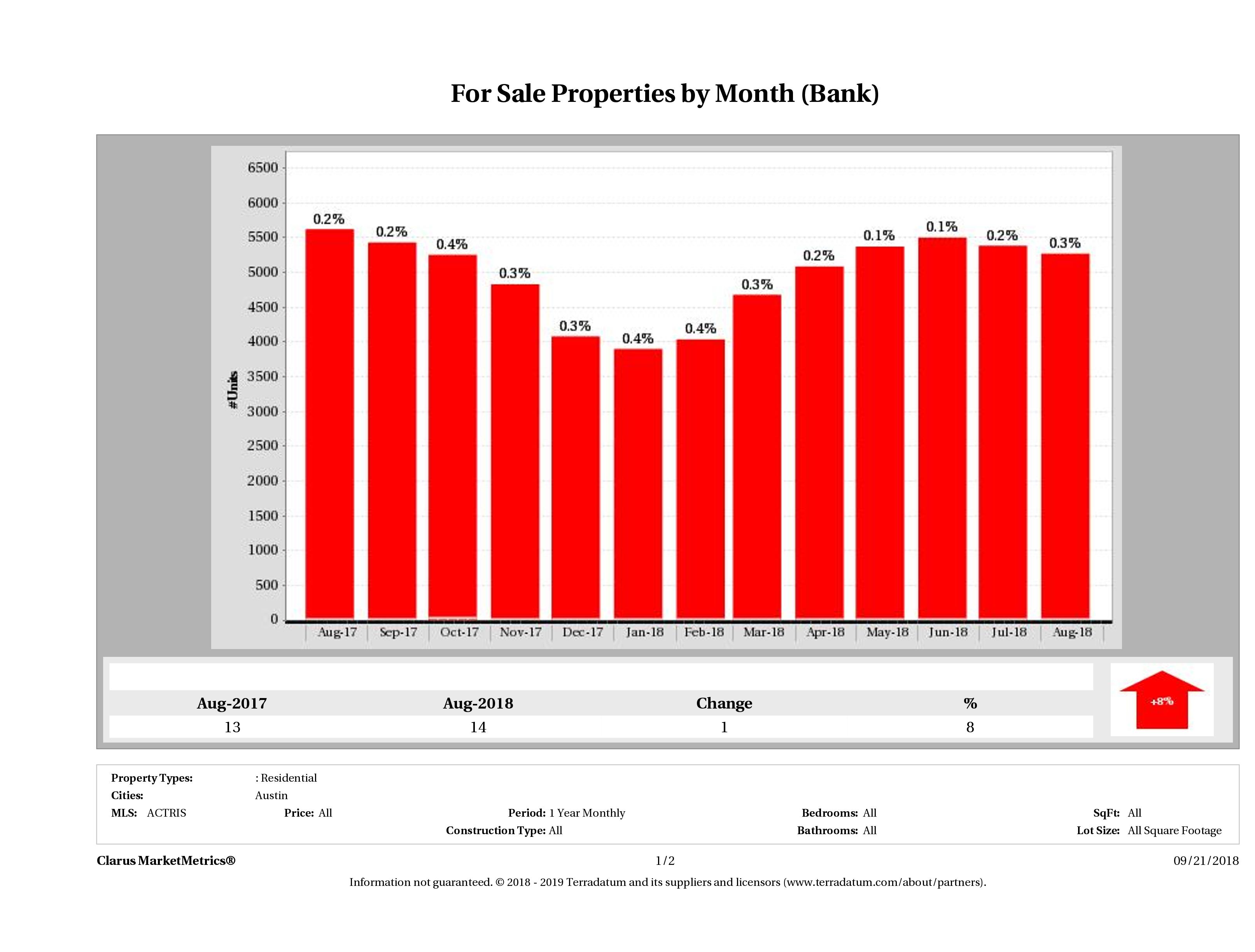 austin foreclosures number for sale August 2018