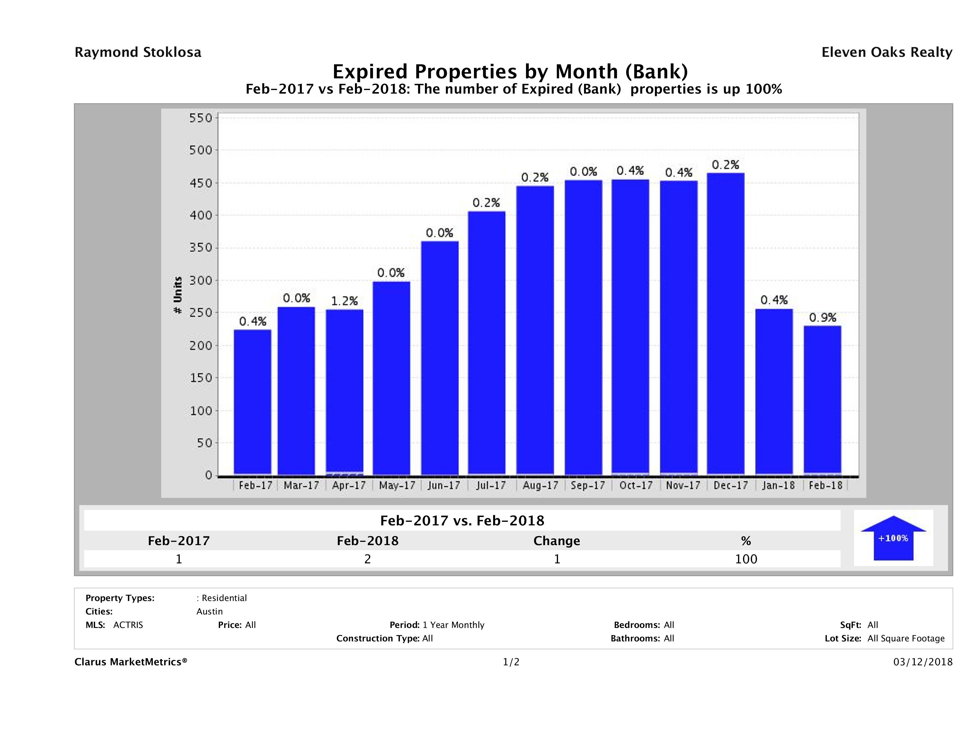 austin foreclosures did not sell February 2018