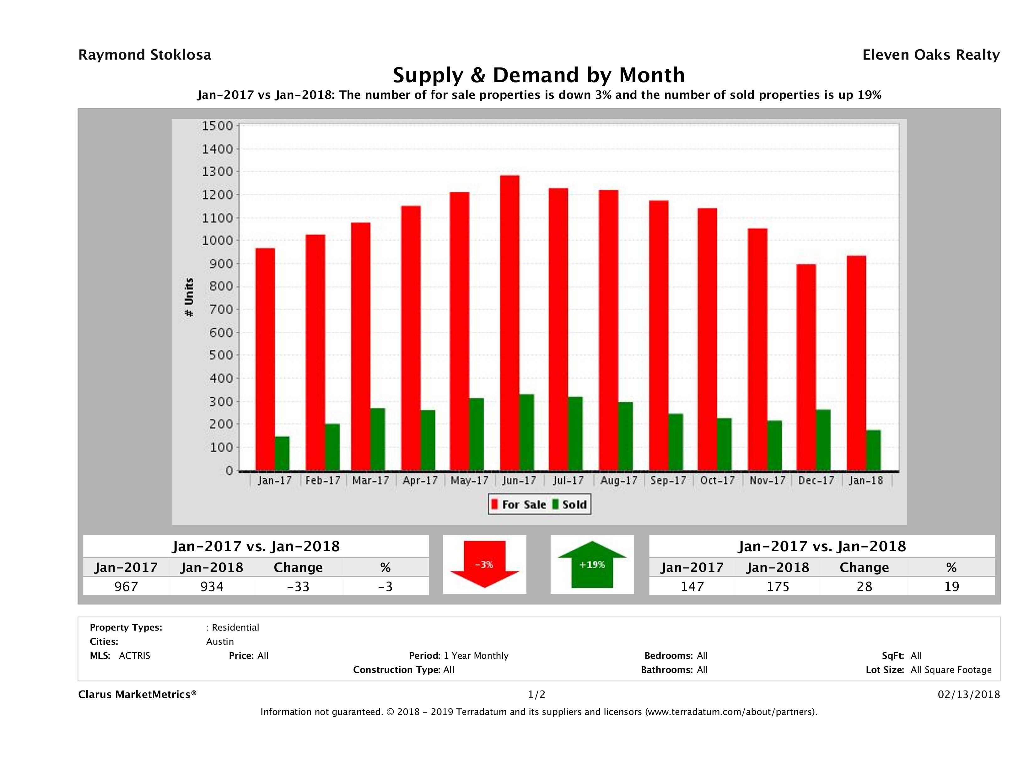 Austin condo supply demand January 2018