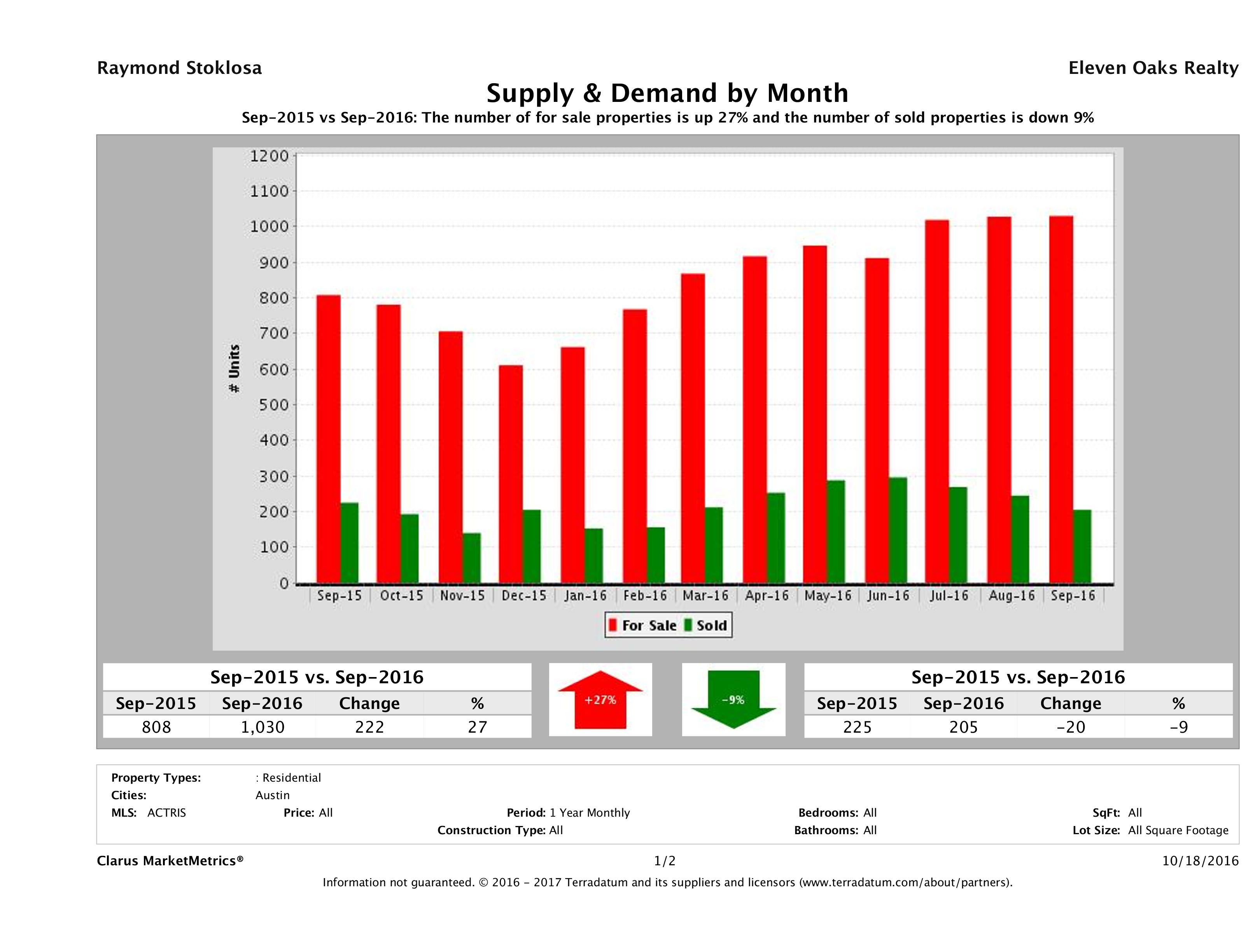 Austin condo supply demand September 2016
