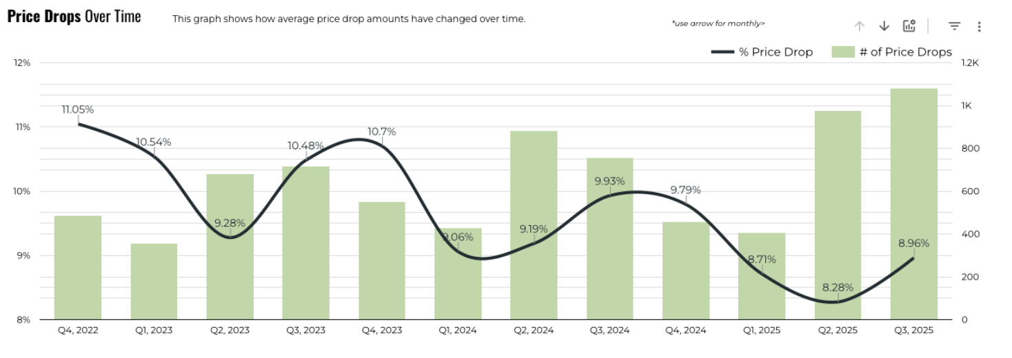 September 2025 Austin luxury price drops over time 3 year history