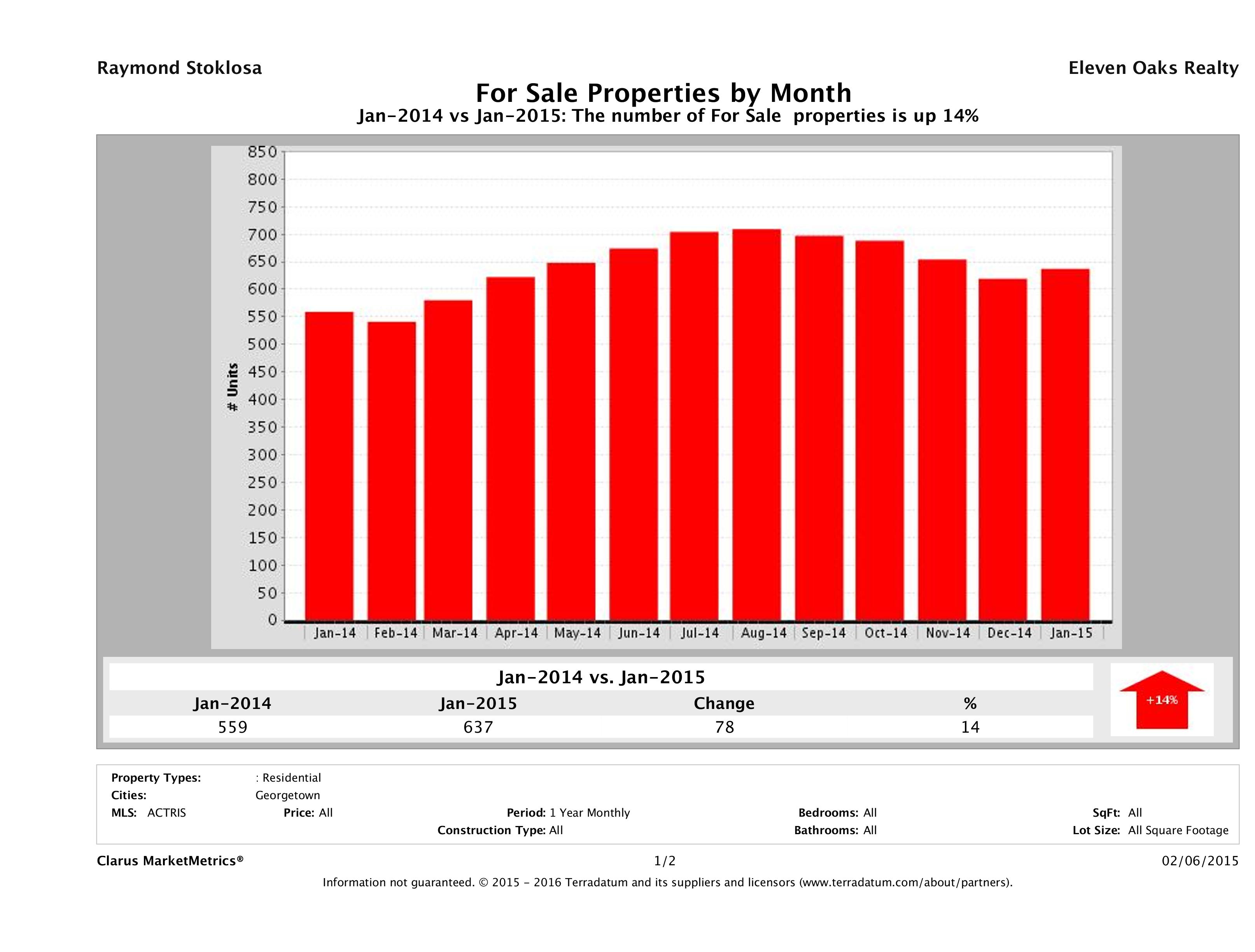 Georgetown number of homes for sale January 2015
