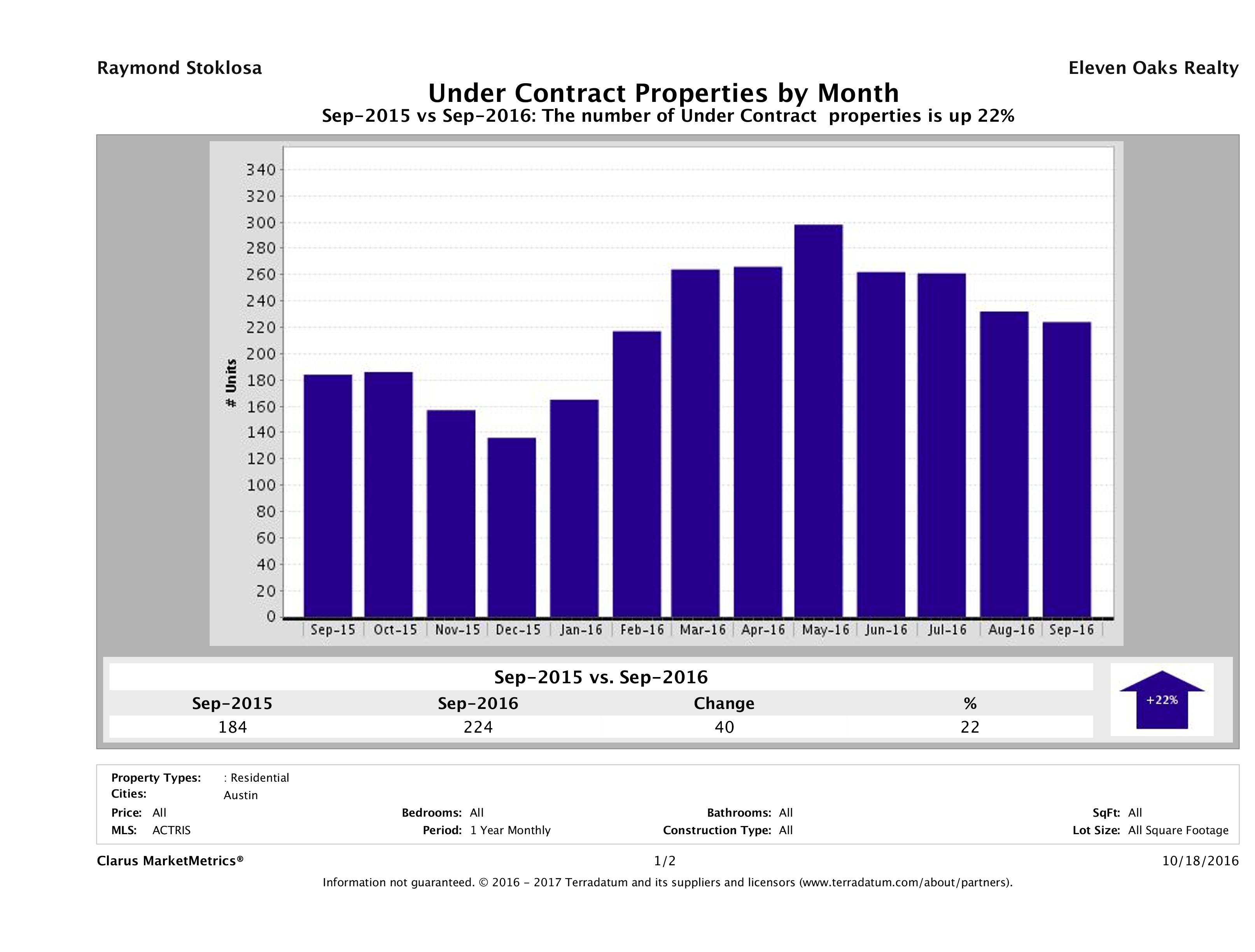 Austin condos under contract September 2016