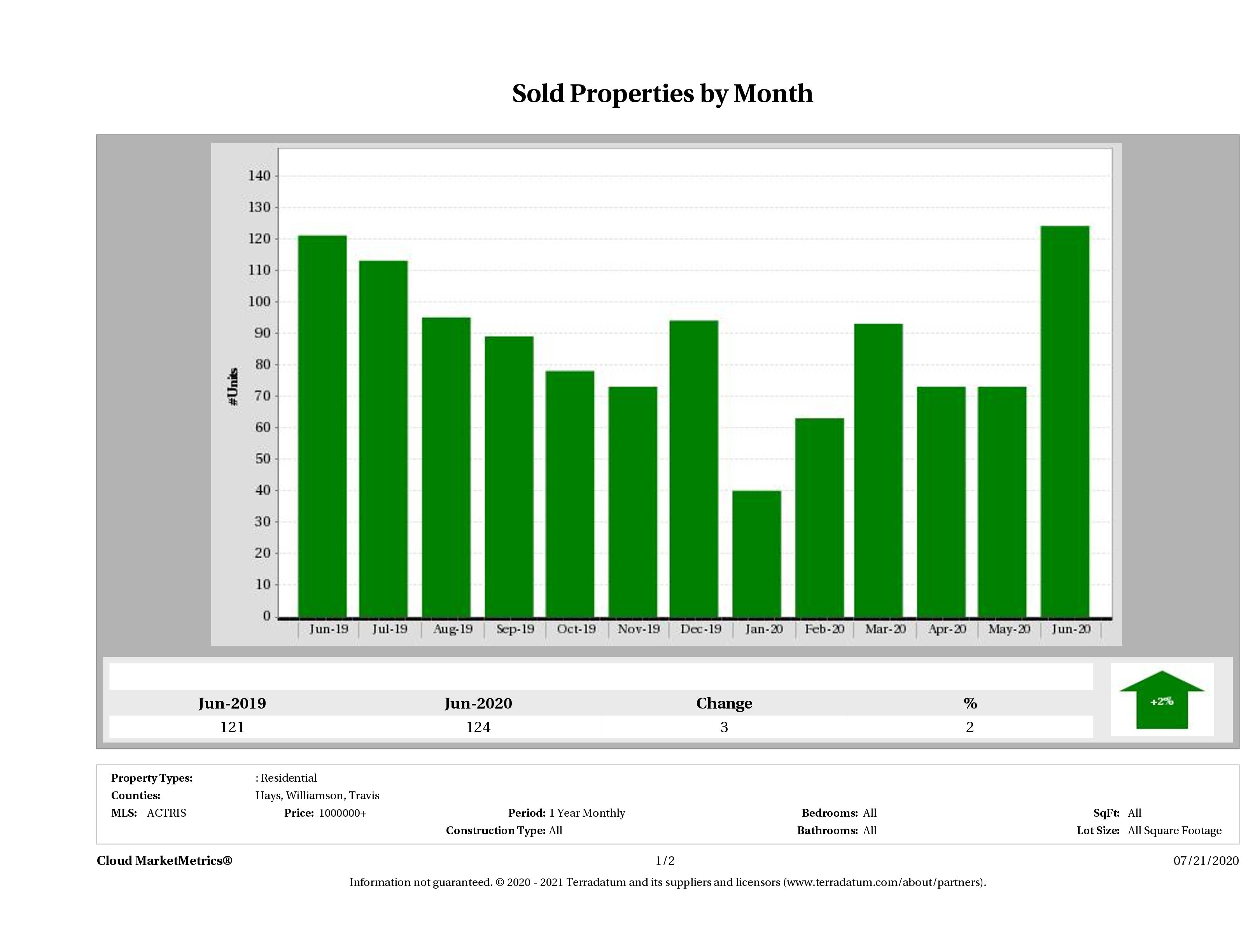 Austin number of luxury homes sold June 2020