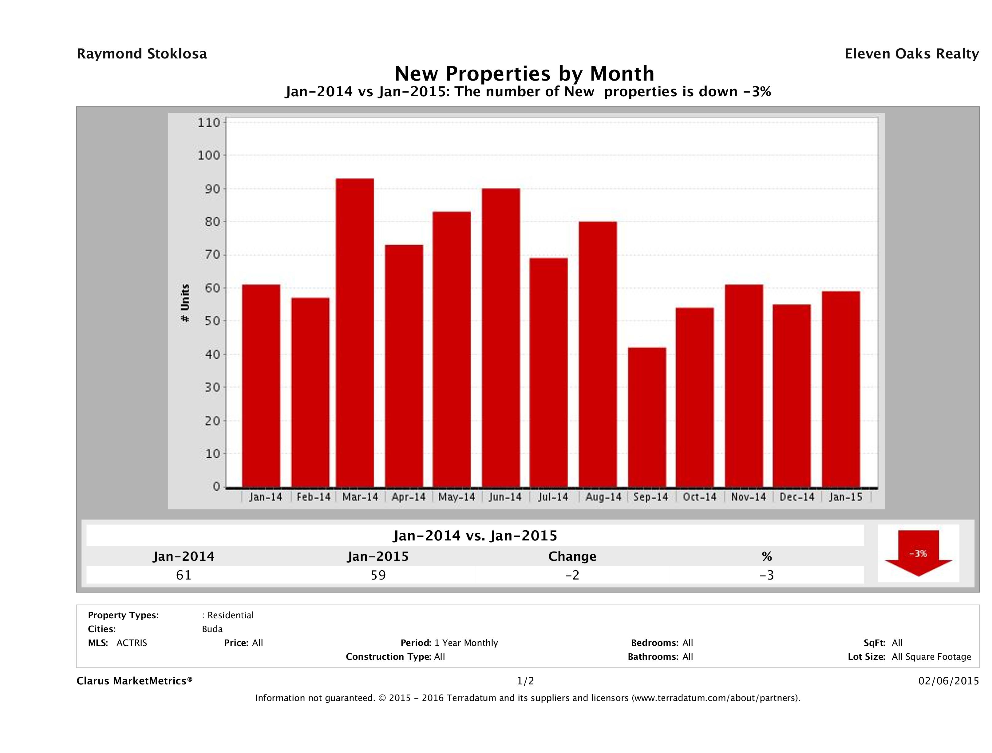 Buda number of new listings January 2015