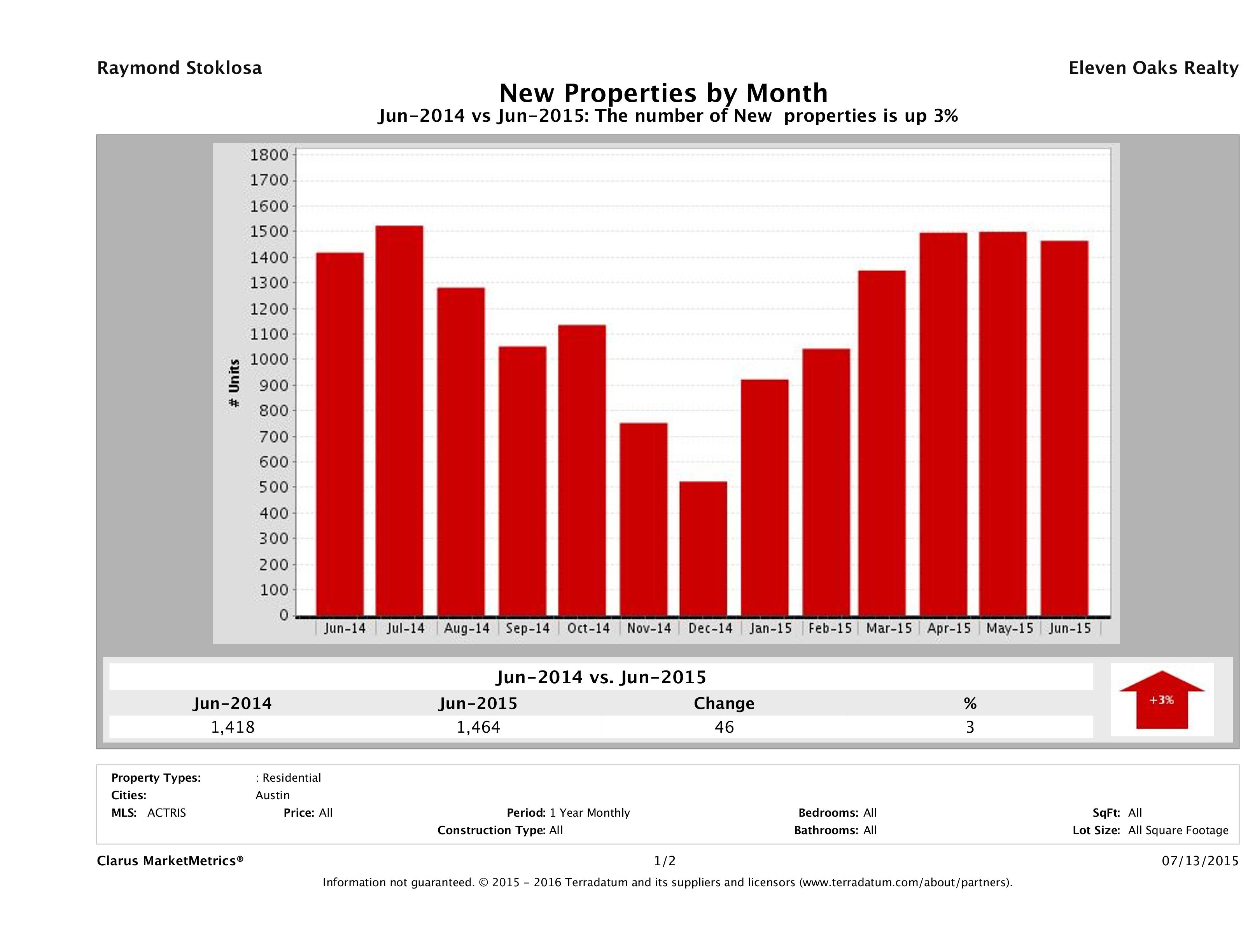 Austin number of new listings June 2015