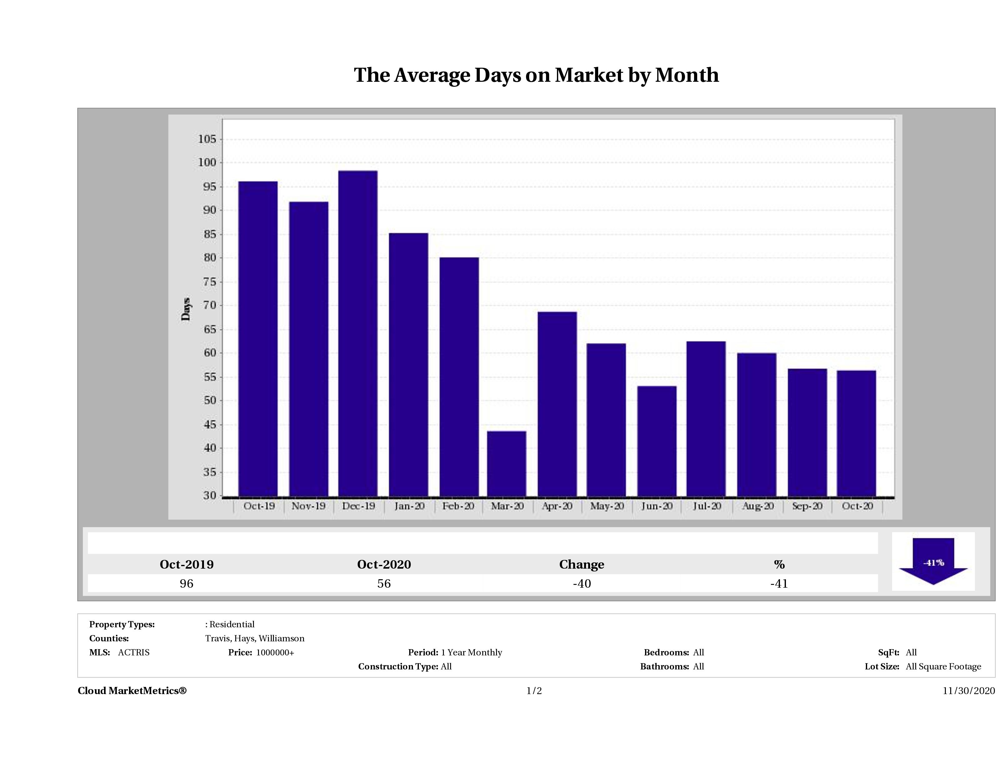 Austin luxury homes average days on market October 2020