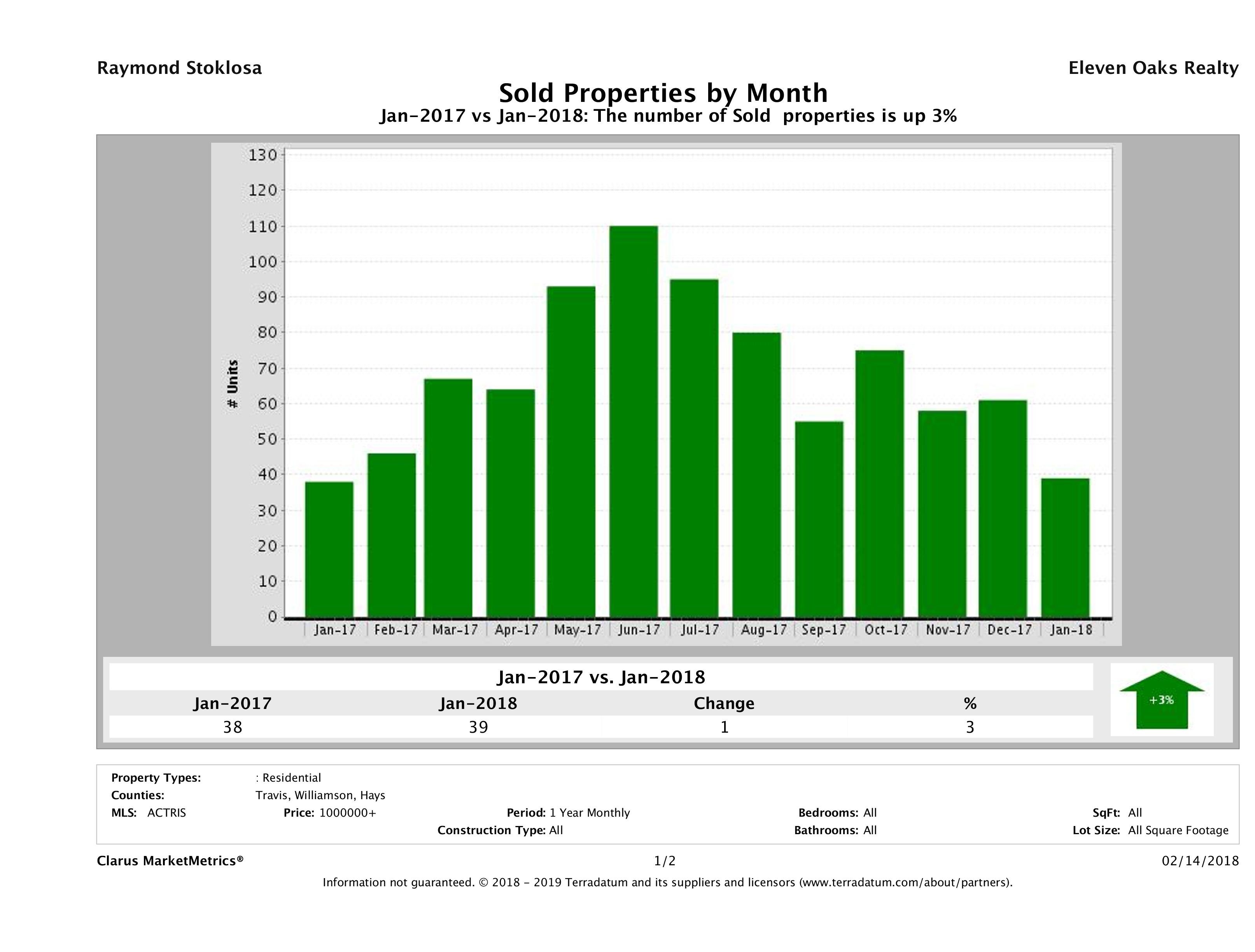 Austin number of luxury homes sold January 2018