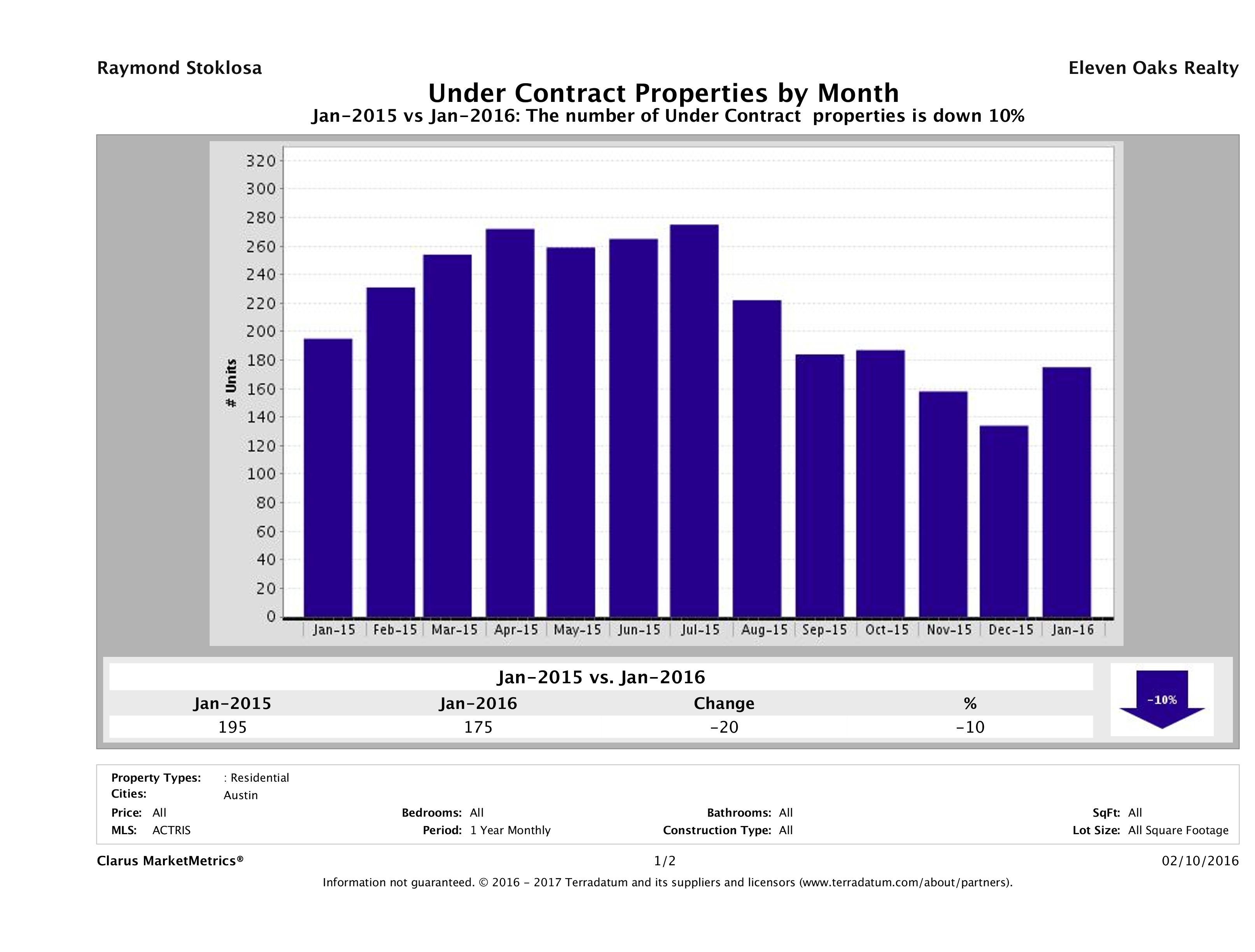 Austin condos under contract January 2016