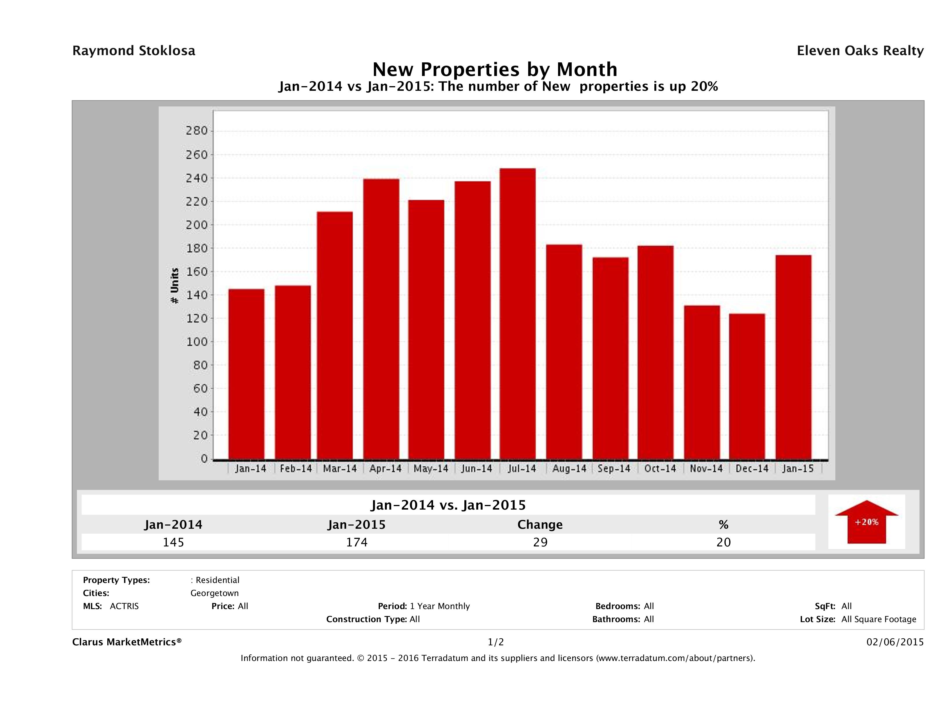 Georgetown number of new listings January 2015