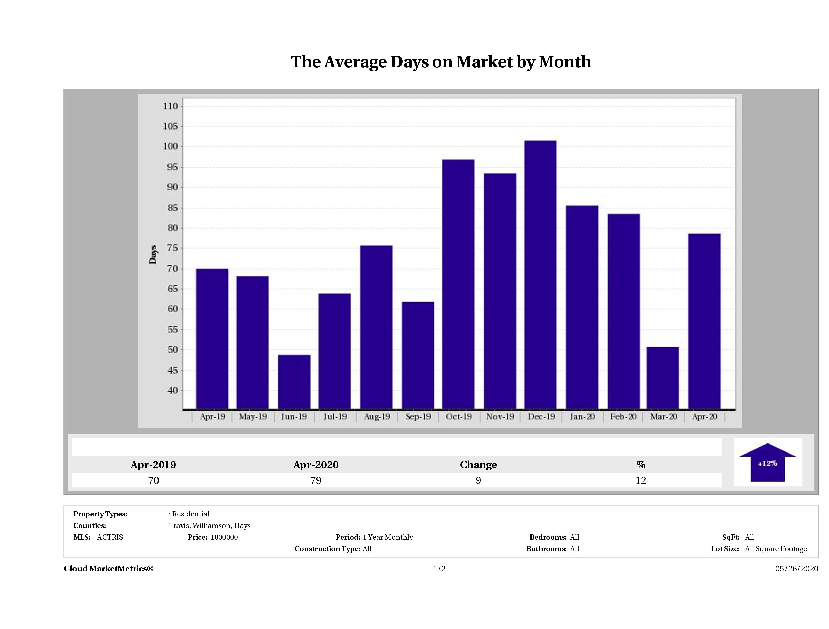 Austin luxury homes average days on market April 2020