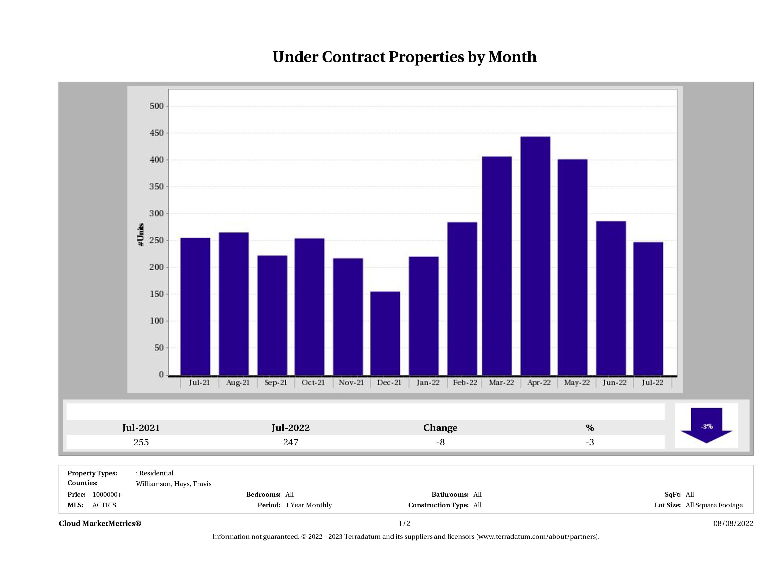 number of luxury homes under contract Austin July 2022