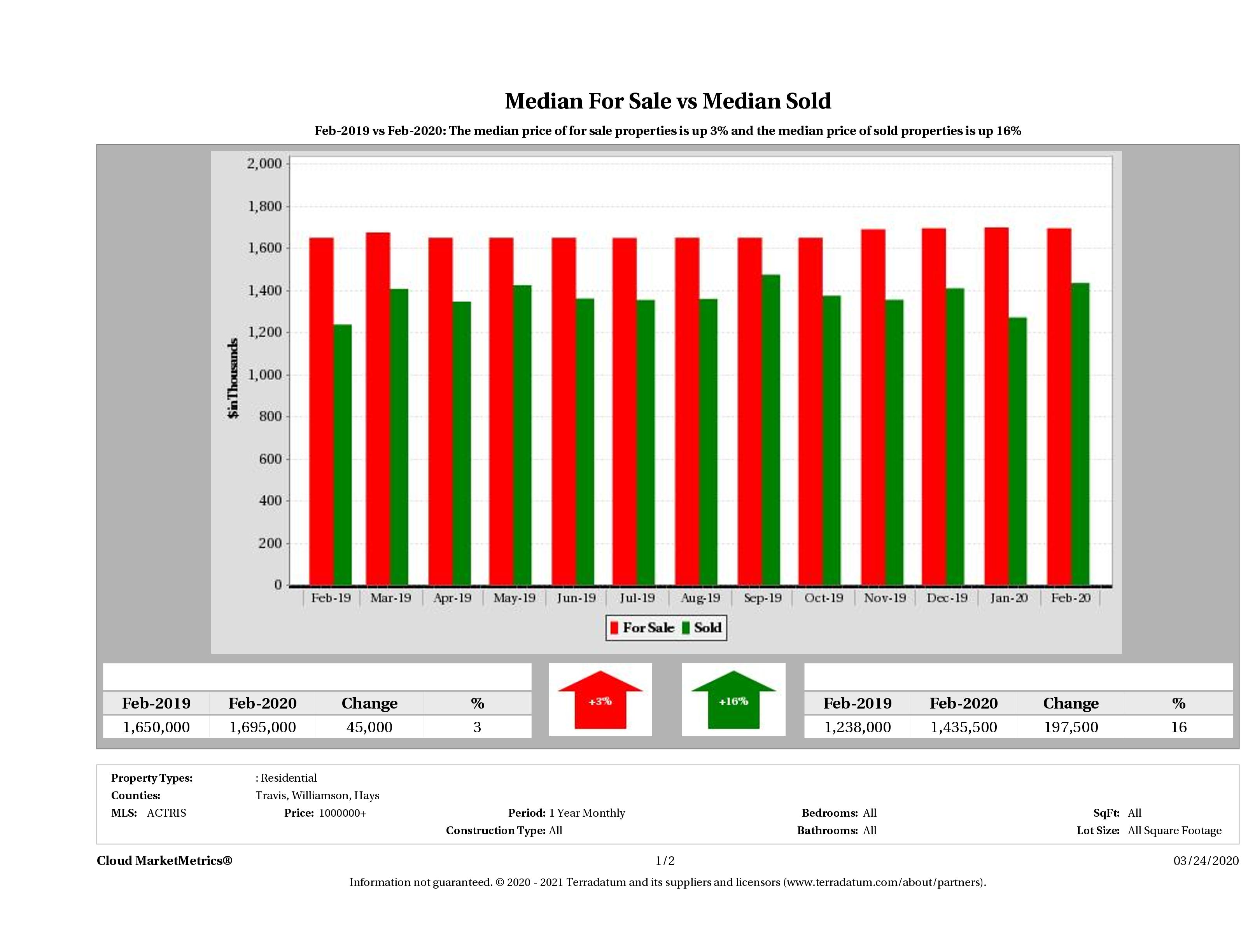 Austin luxury home pricing equilibrium February 2020