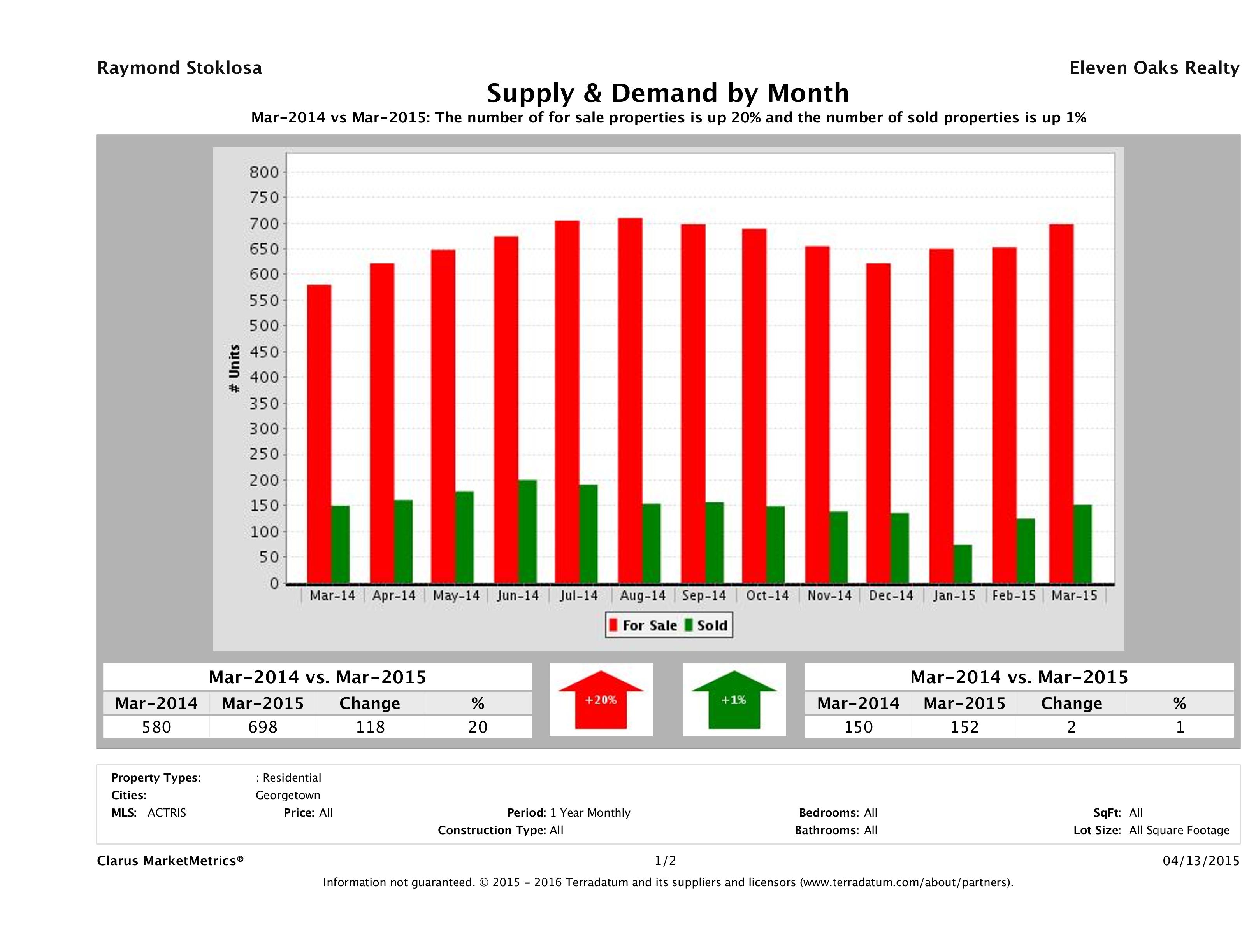 Georgetown real estate market supply and demand March 2015