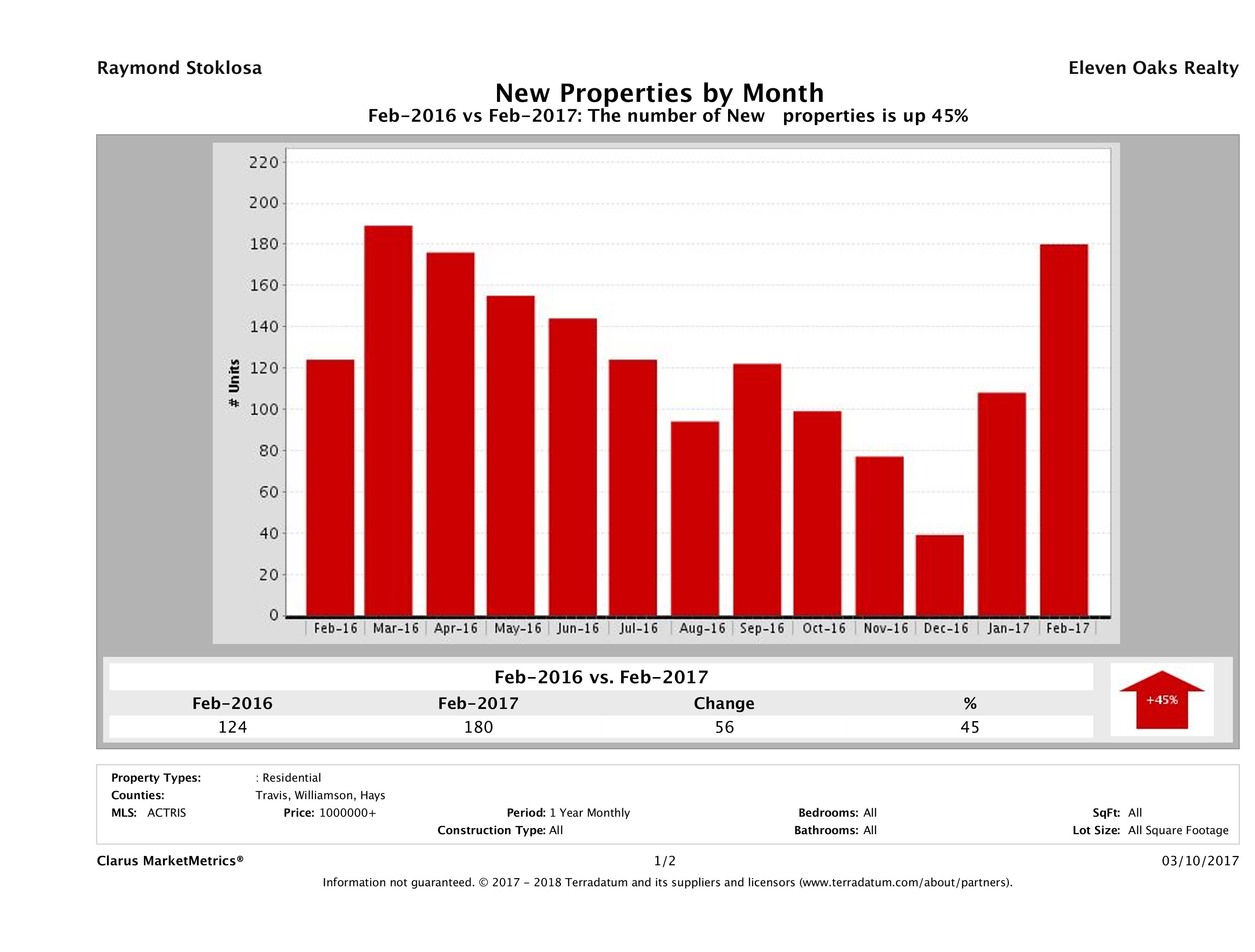 Austin number of new luxury listings February 2017