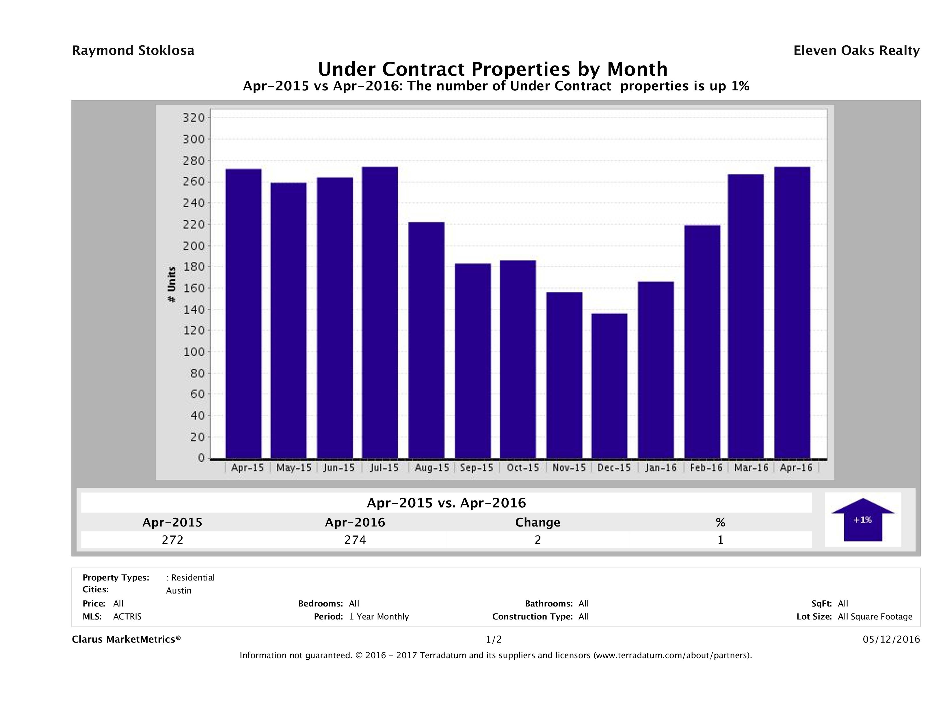 Austin condos under contract April 2016