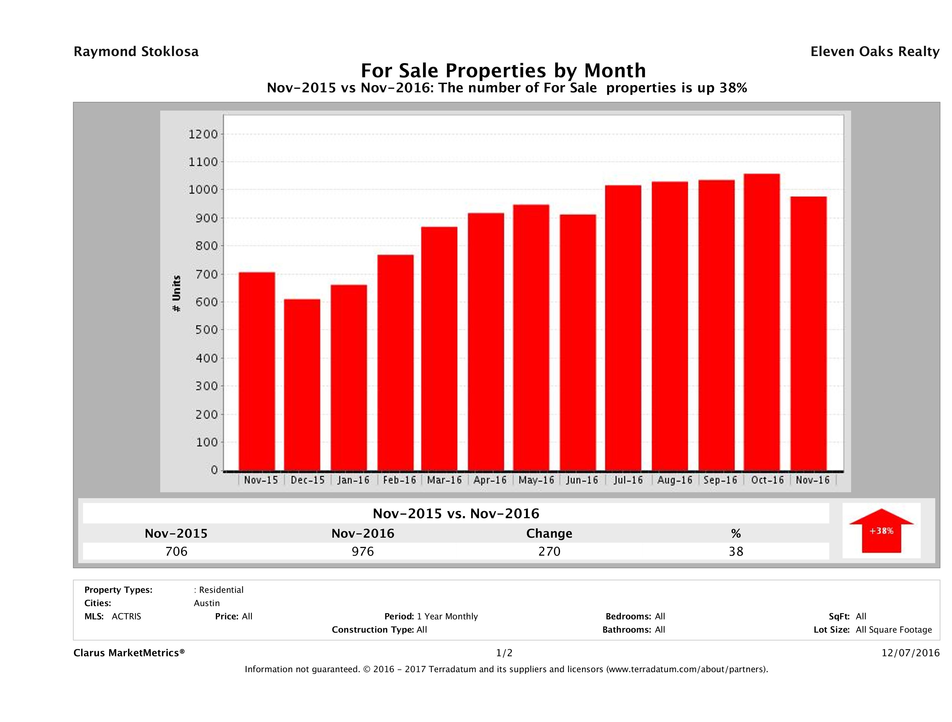 Austin condos for sale November 2016