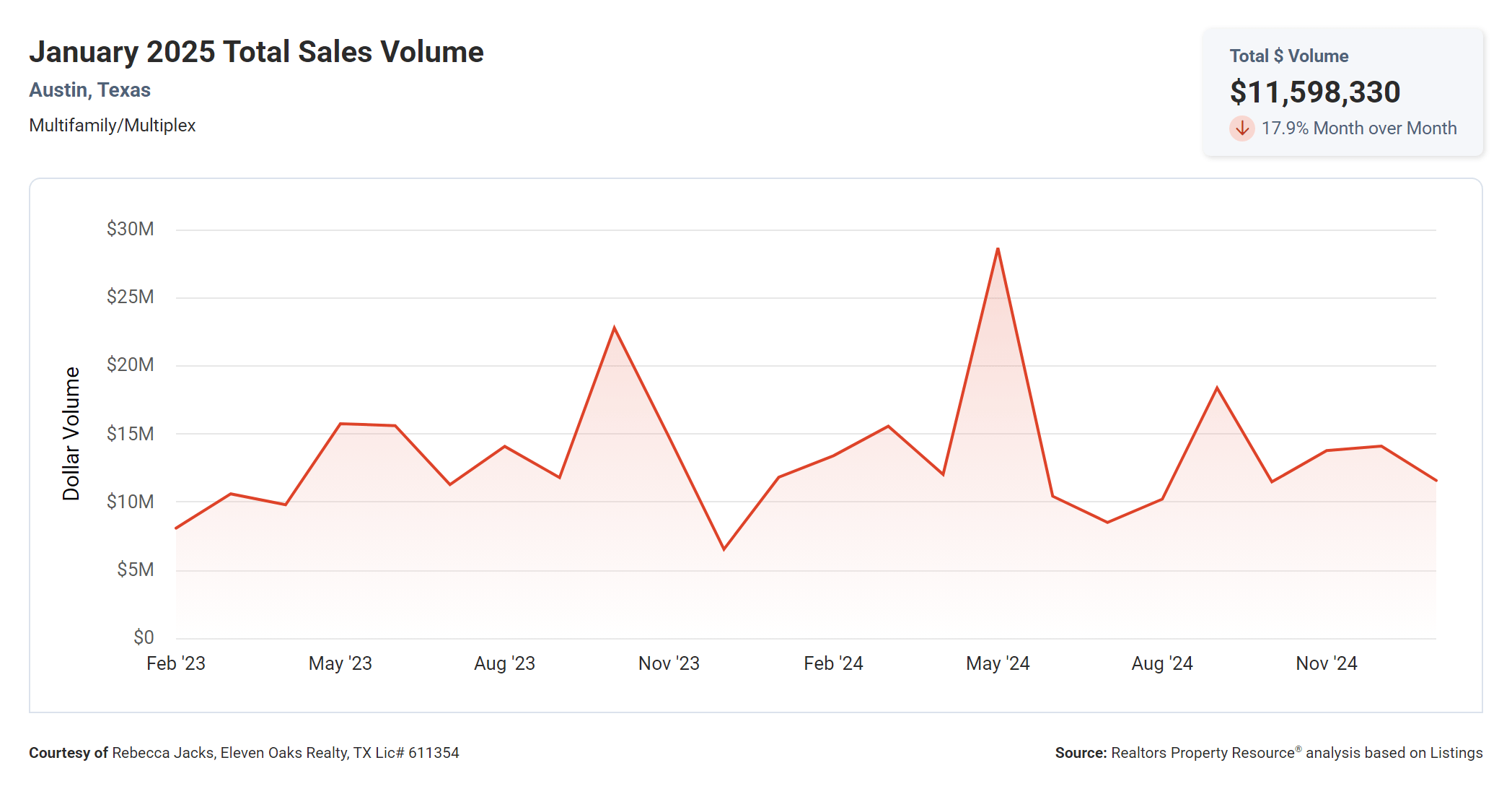 January 2025 Austin multi family total sales volume
