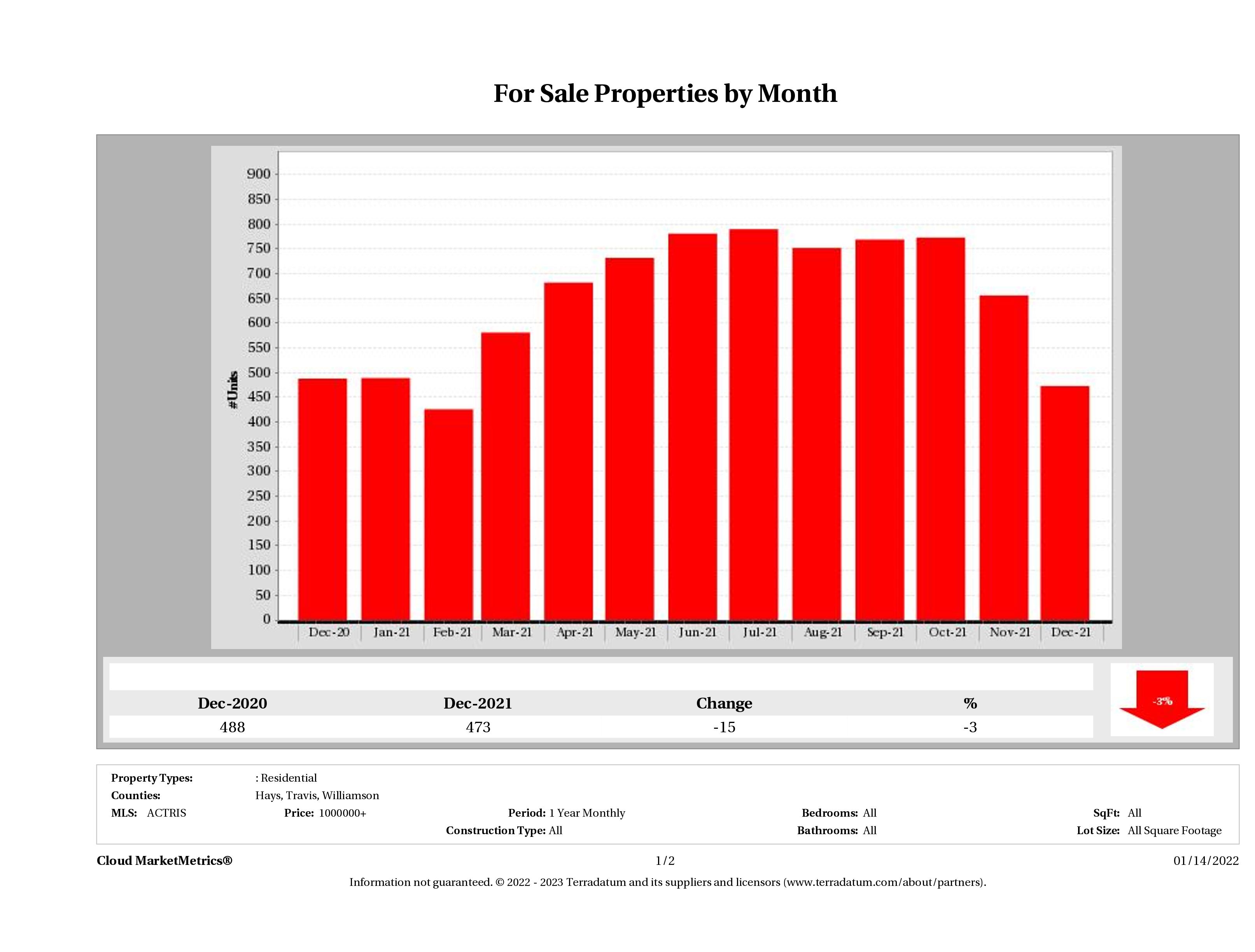 Austin number of luxury homes for sale December 2021