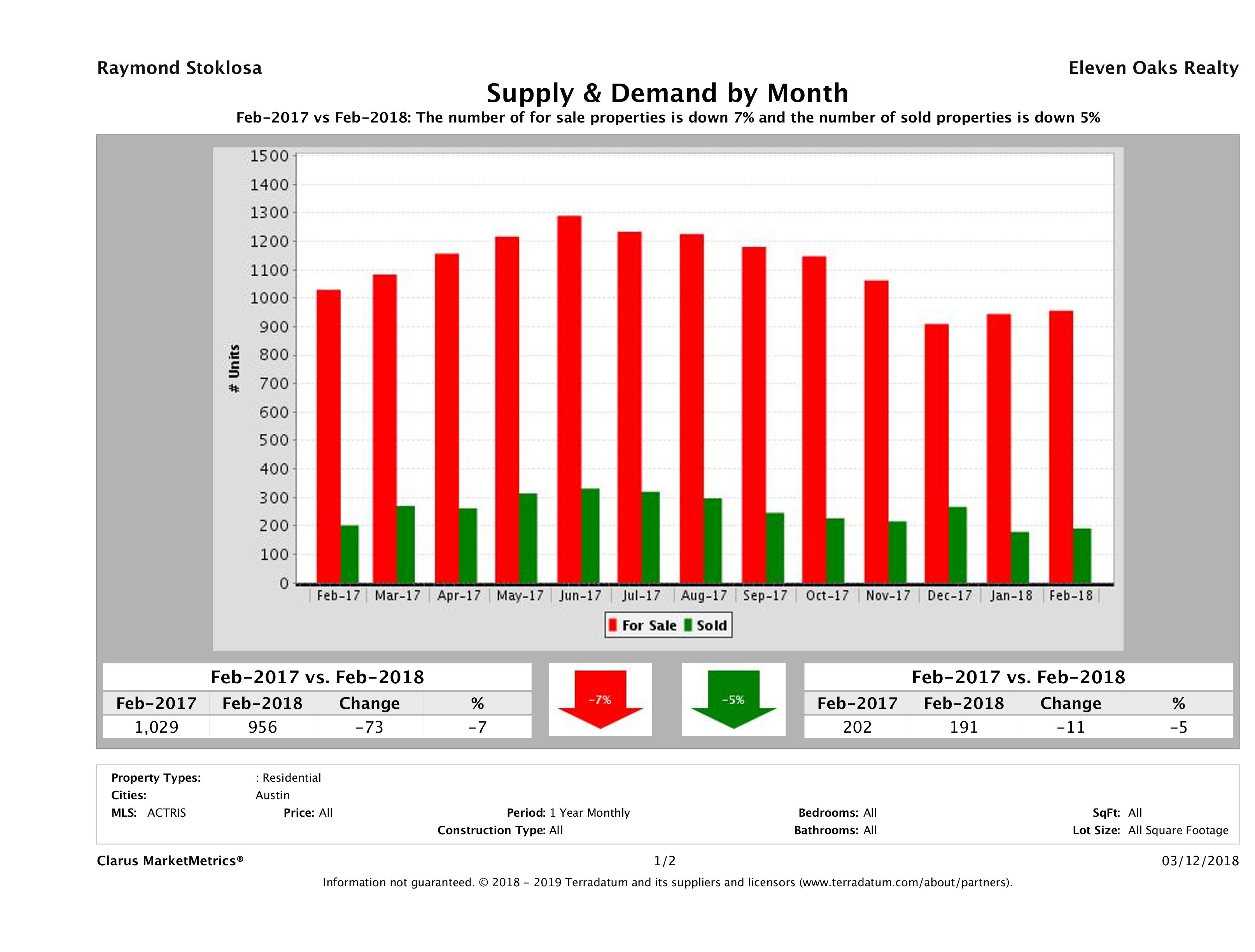 Austin condo supply demand February 2018
