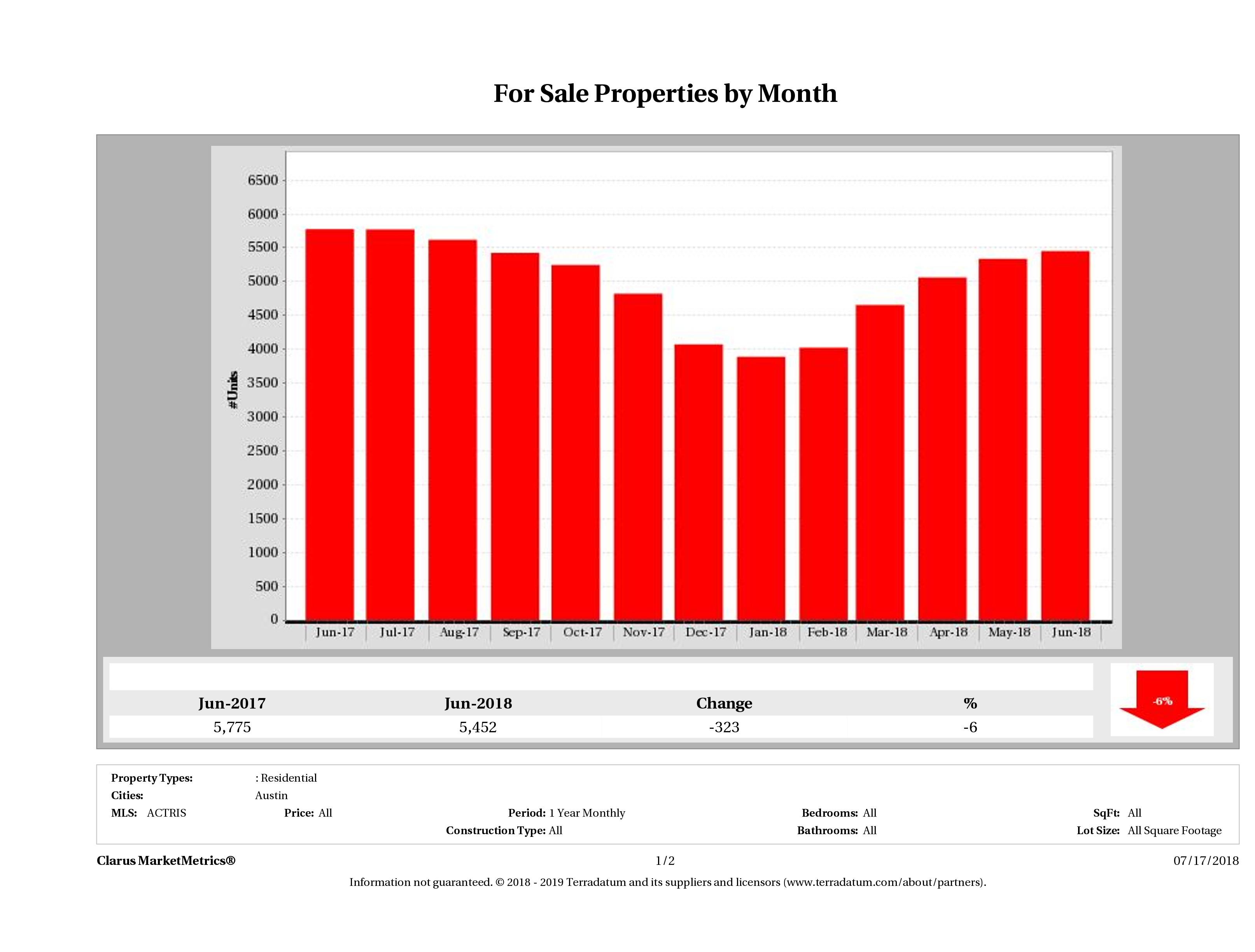 Austin number of homes for sale June 2018