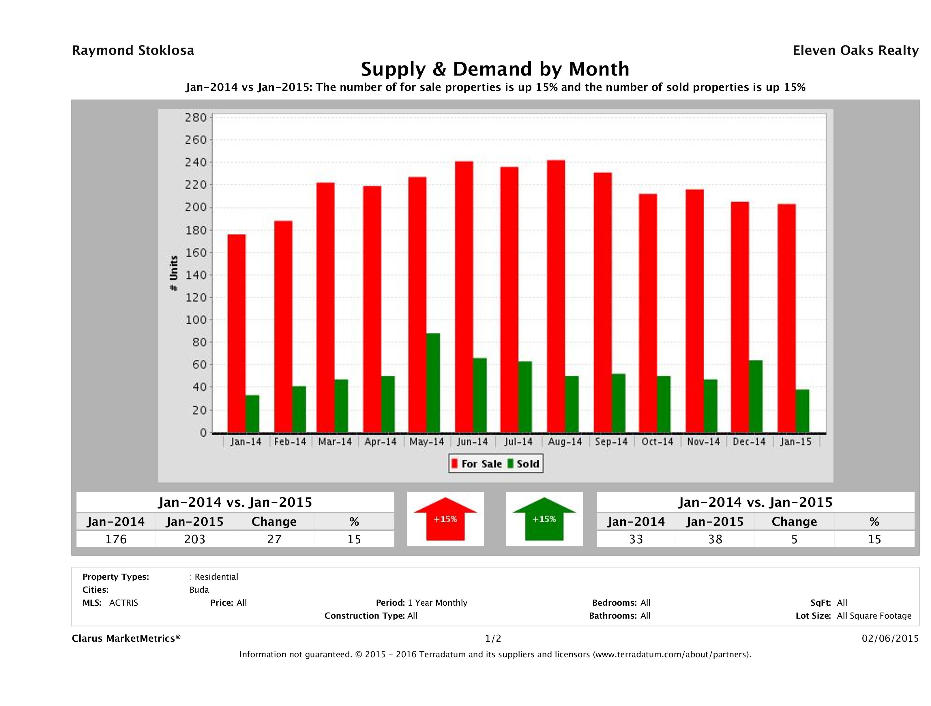 Buda real estate market supply and demand January 2015