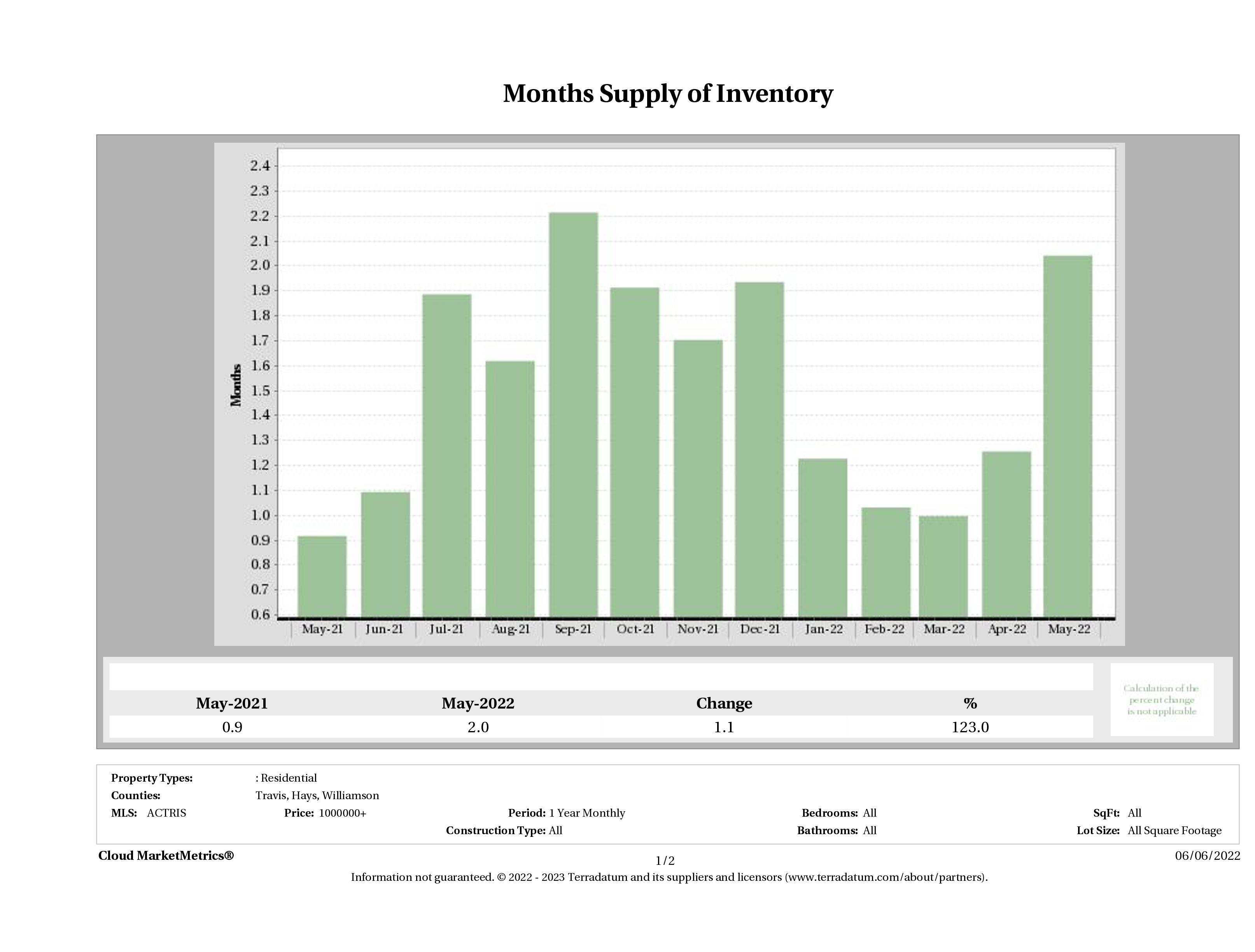 Austin luxury homes inventory May 2022