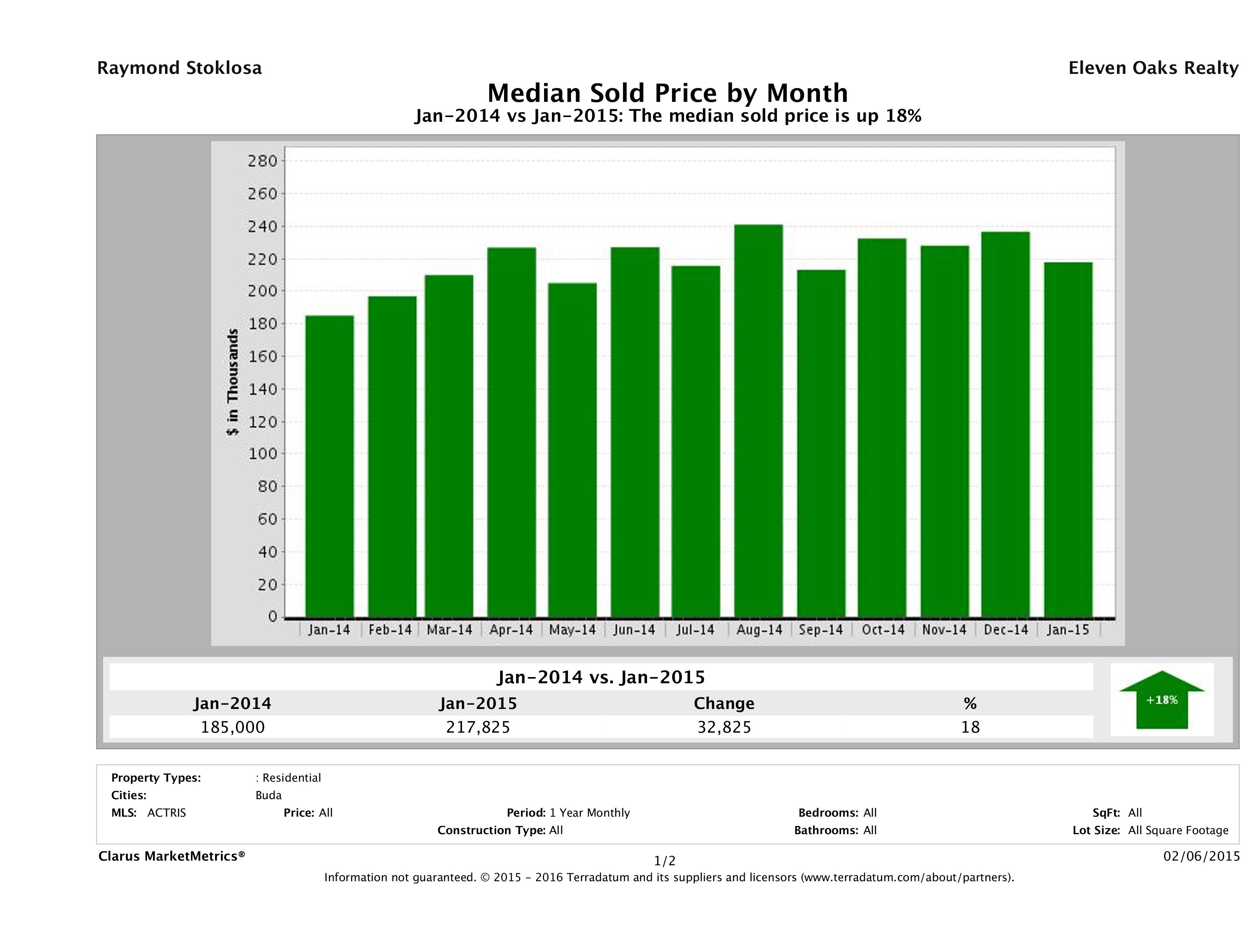 Buda median home price January 2015