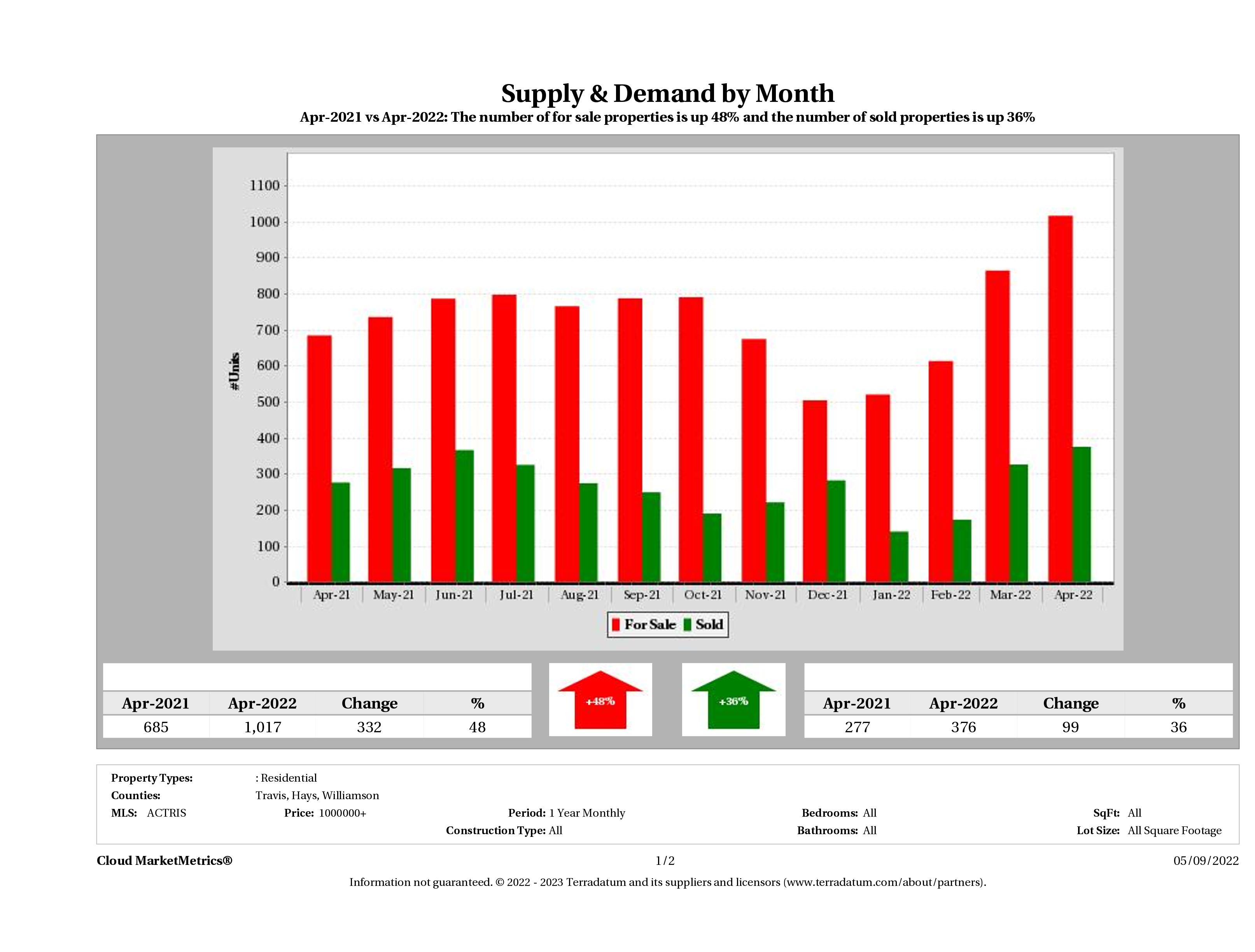 Austin luxury real estate market supply and demand April 2022