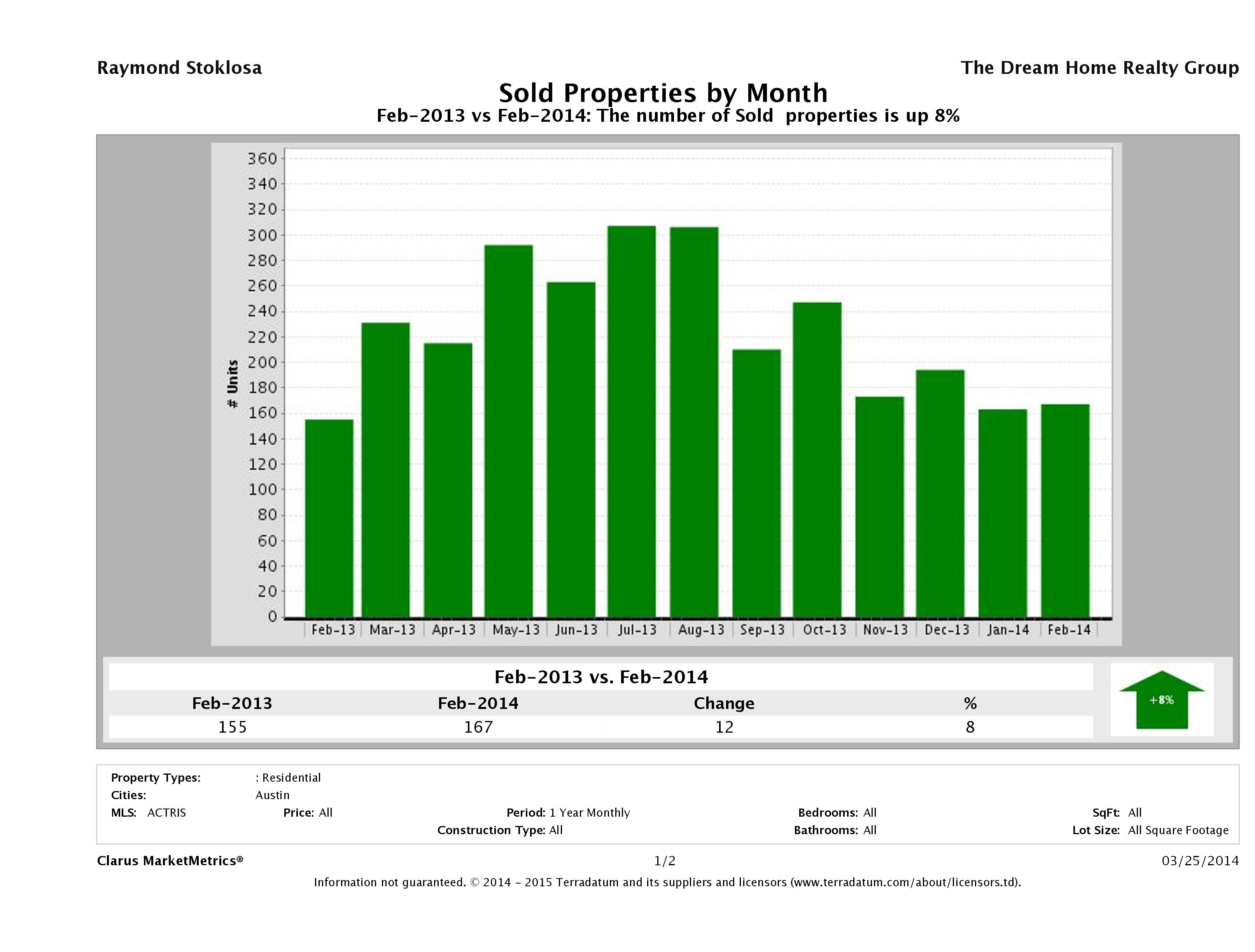 Austin condos sold February 2014