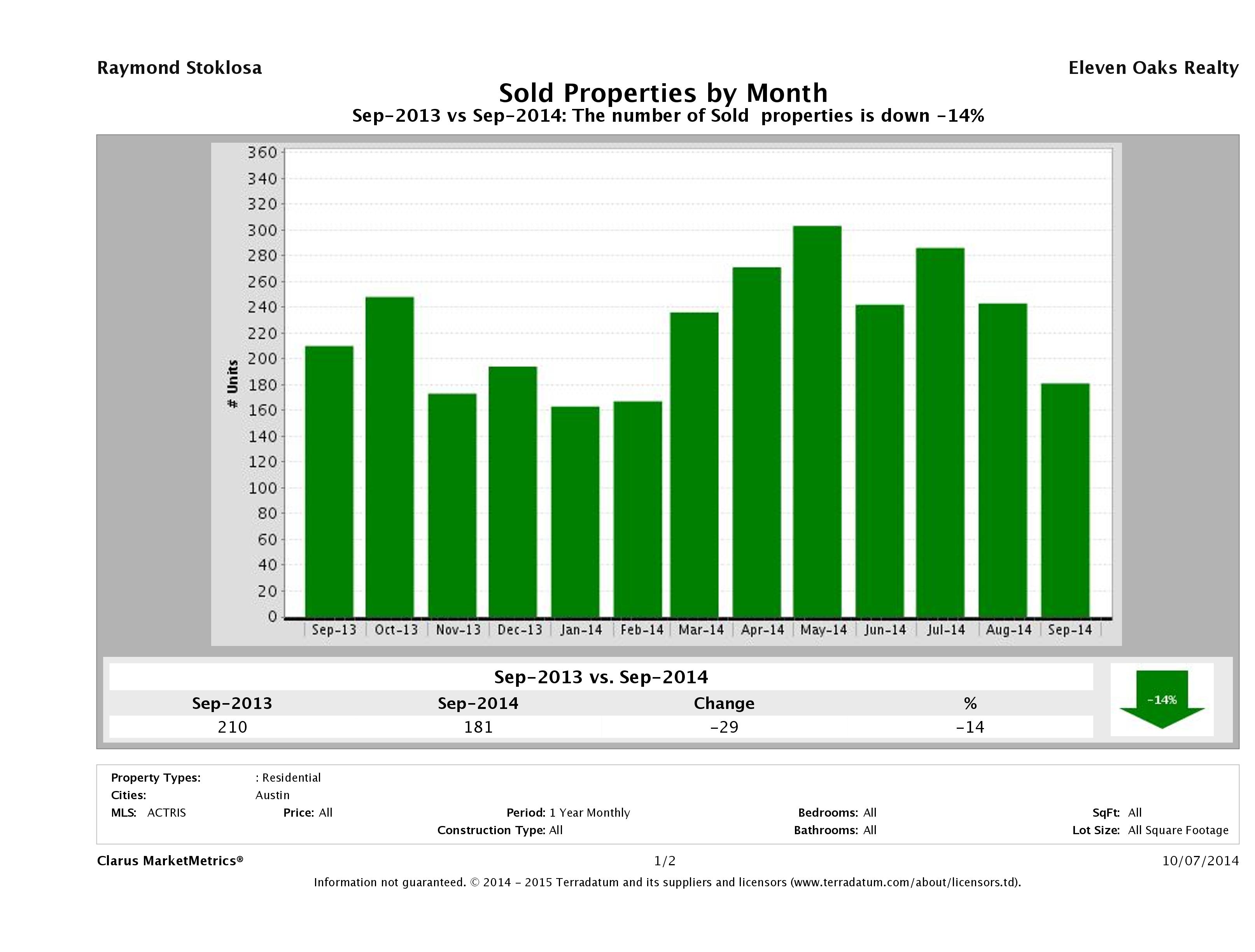 Austin condos sold September 2014