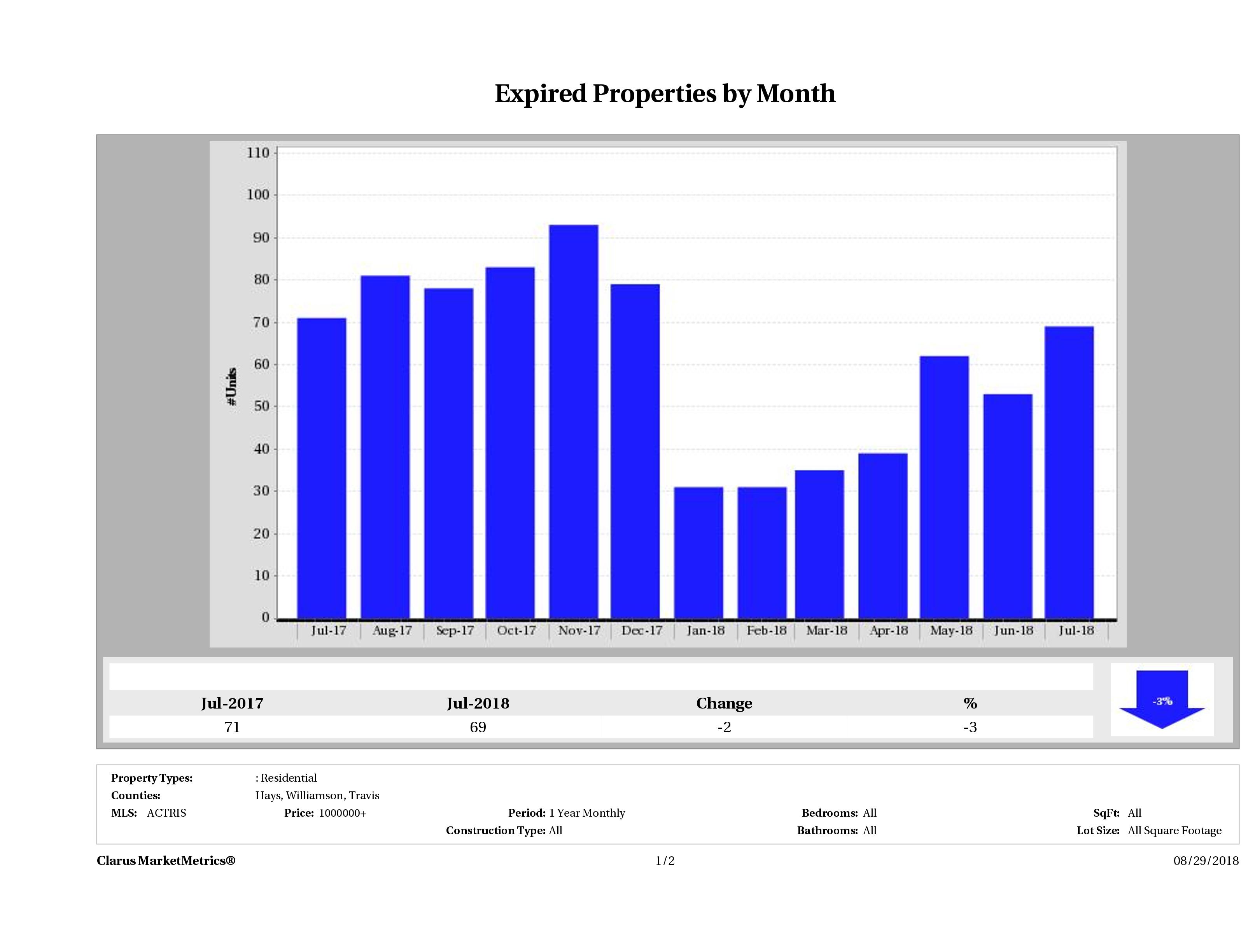 Austin number of homes expired July 2018
