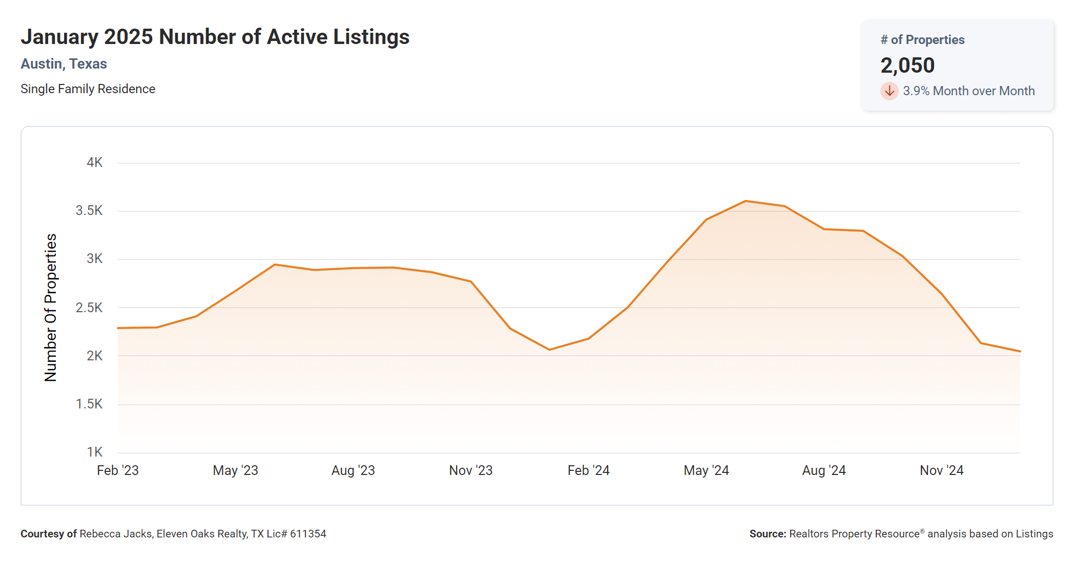 January 2025 Austin number of active listings
