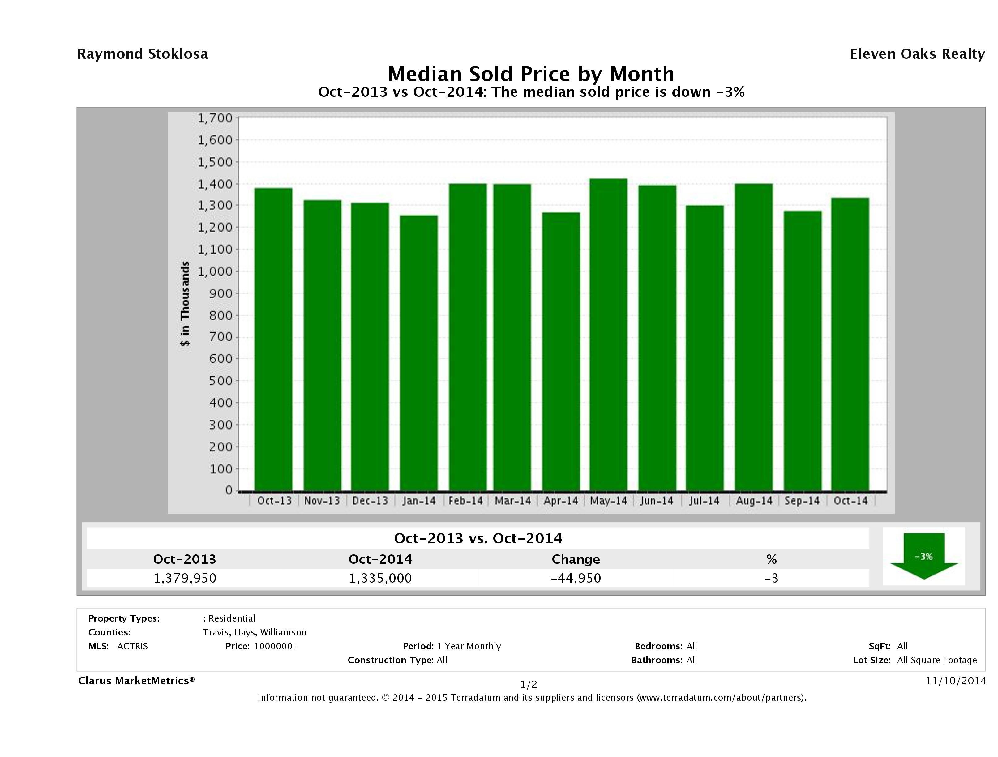 Austin median luxury home price October 2014