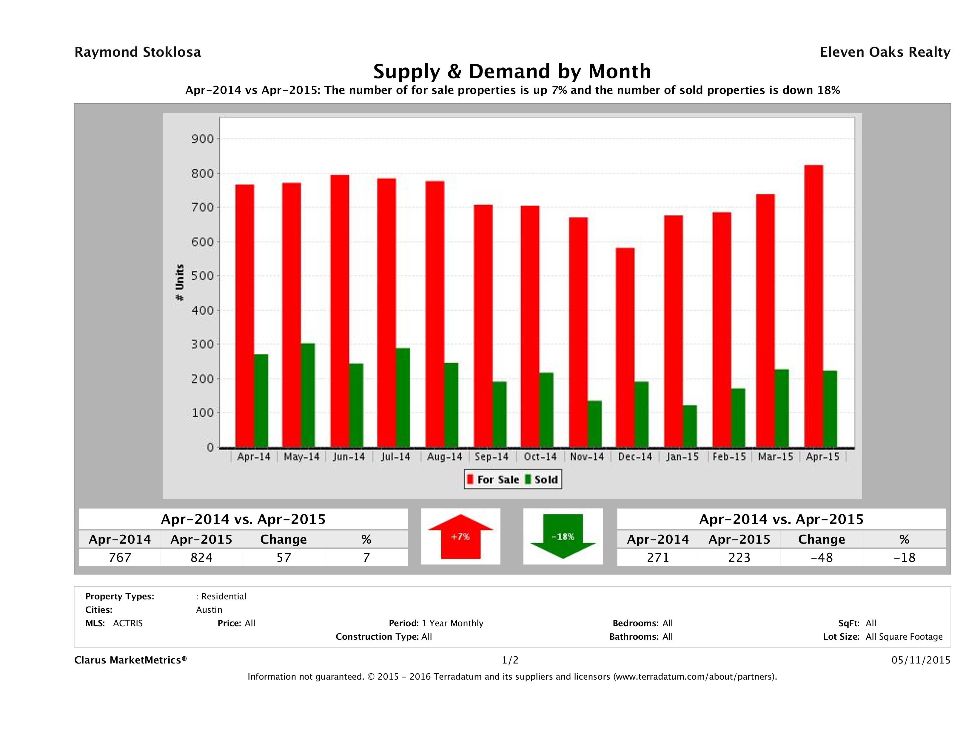 Austin condo supply demand April 2015