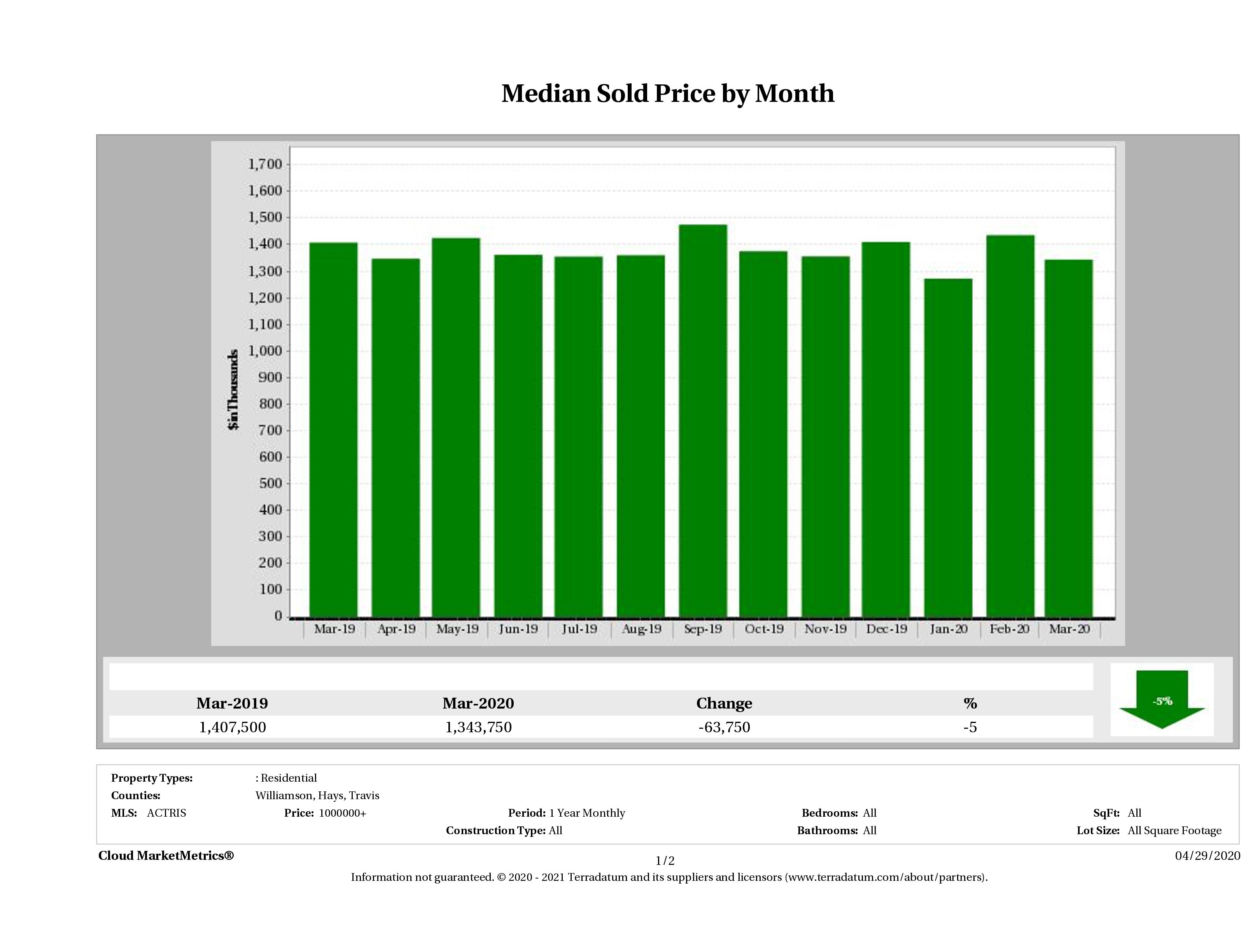 Austin median luxury home price March 2020