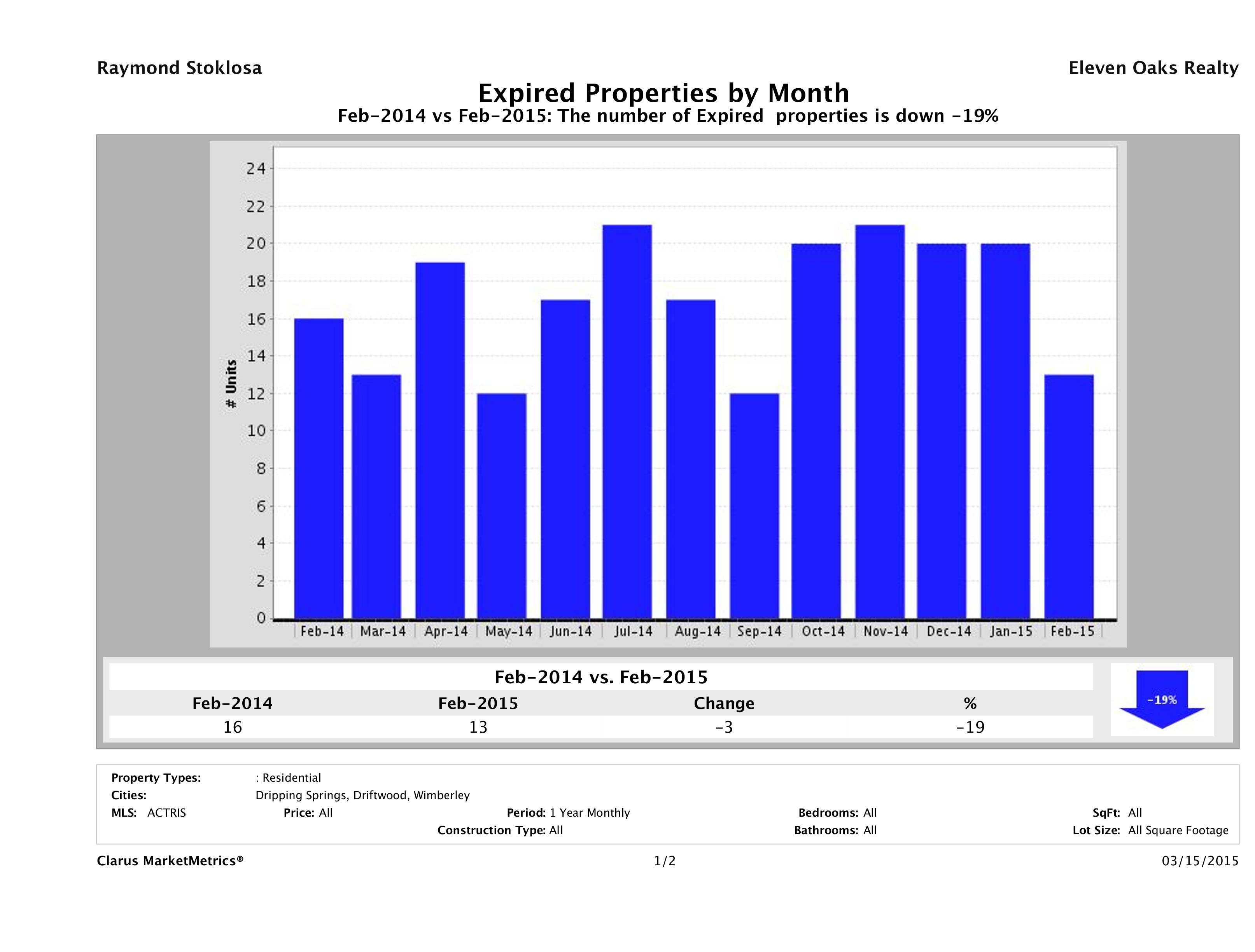 Hill Country number of homes expired February 2015