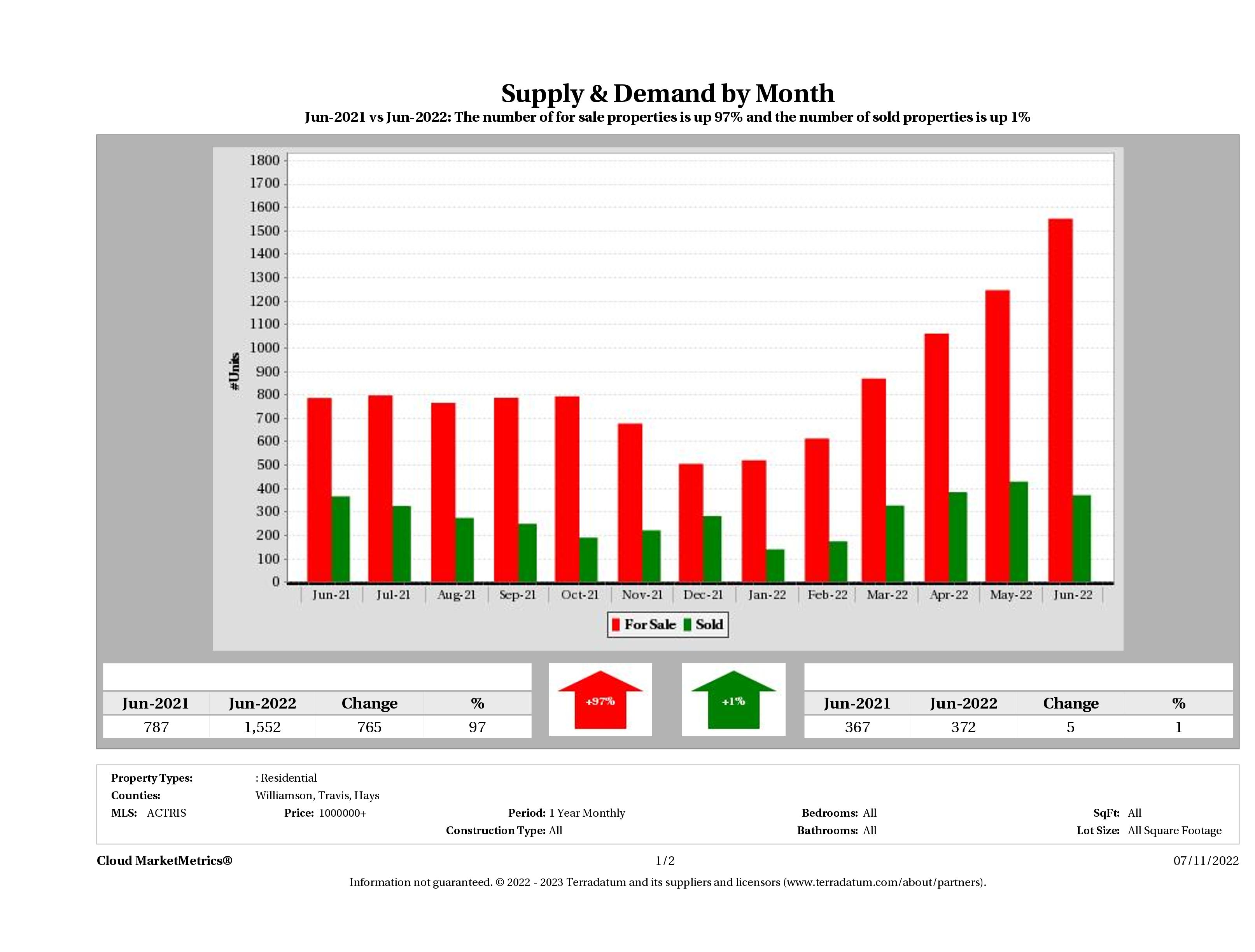 Austin luxury real estate market supply and demand June 2022
