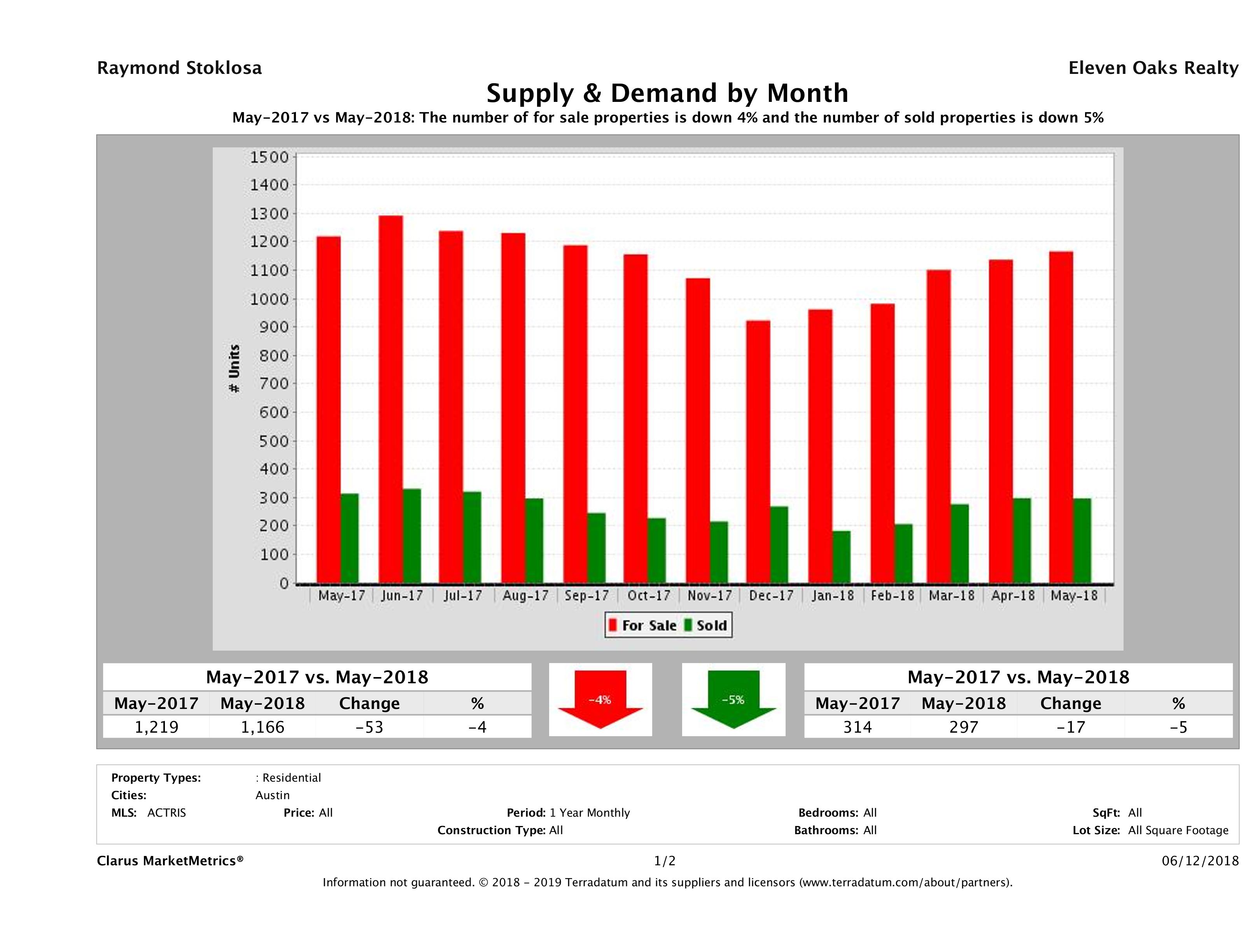 Austin condo supply demand May 2018