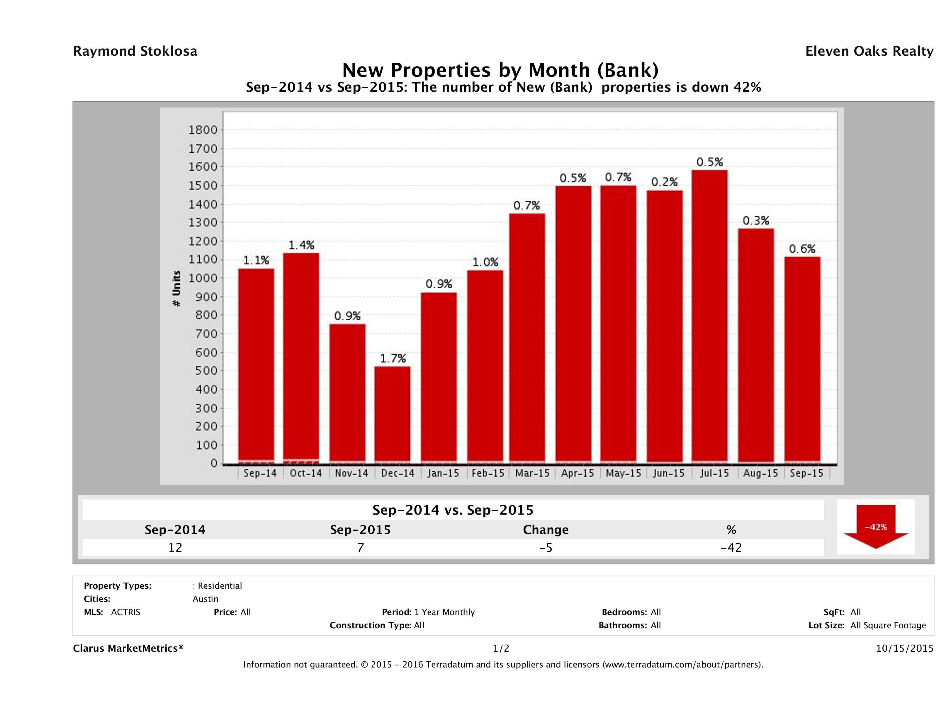 austin foreclosures listed for sale September 2015